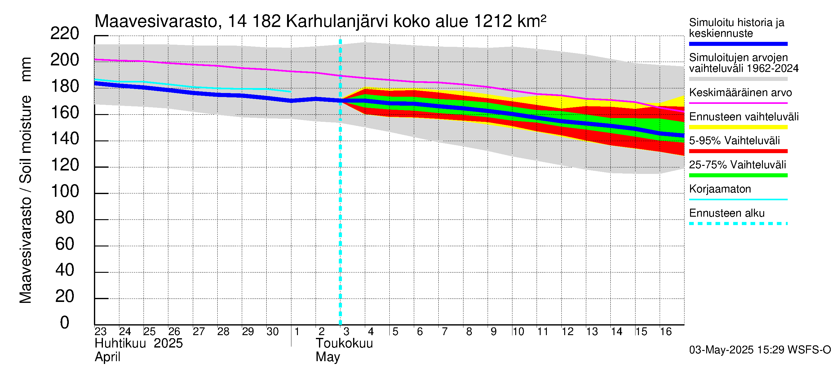 Kymijoen vesistöalue - Karhulanjärvi: Maavesivarasto