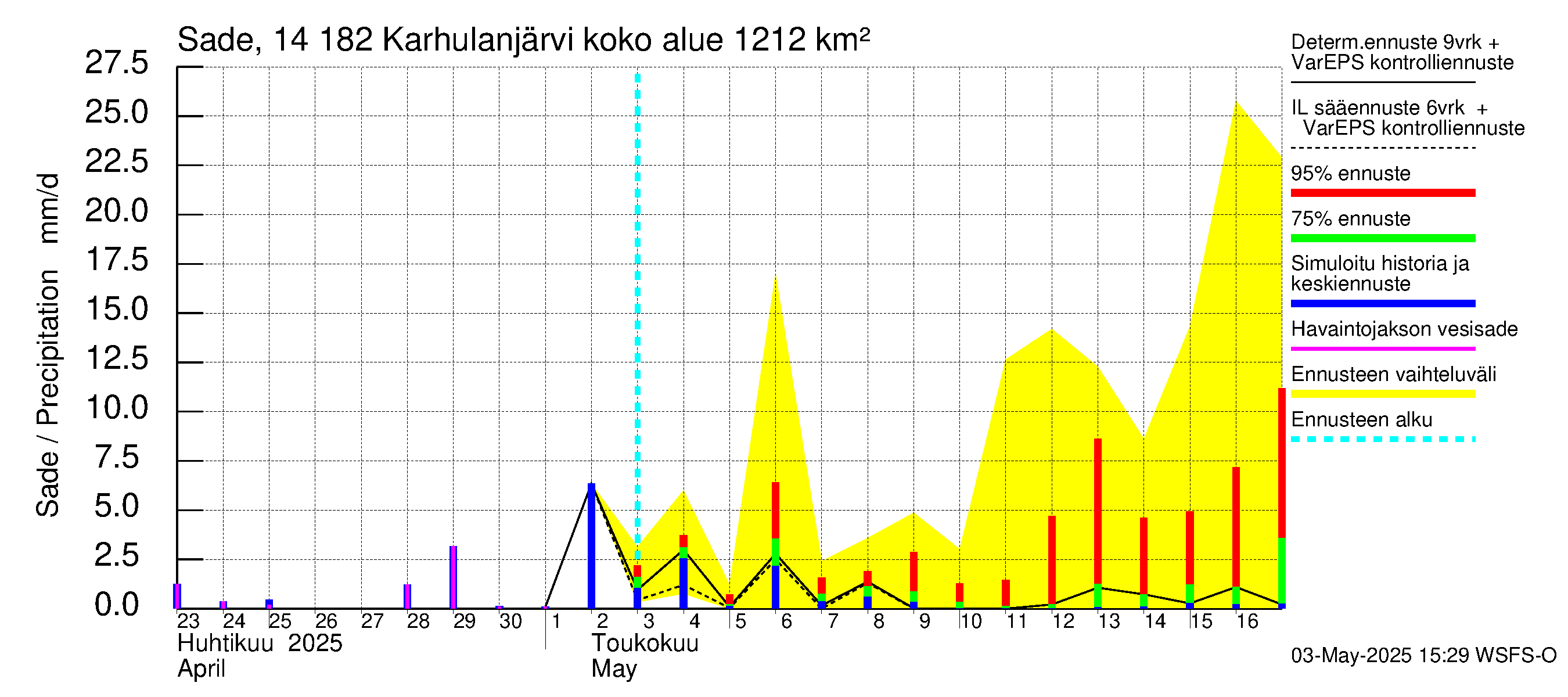 Kymijoen vesistöalue - Karhulanjärvi: Sade