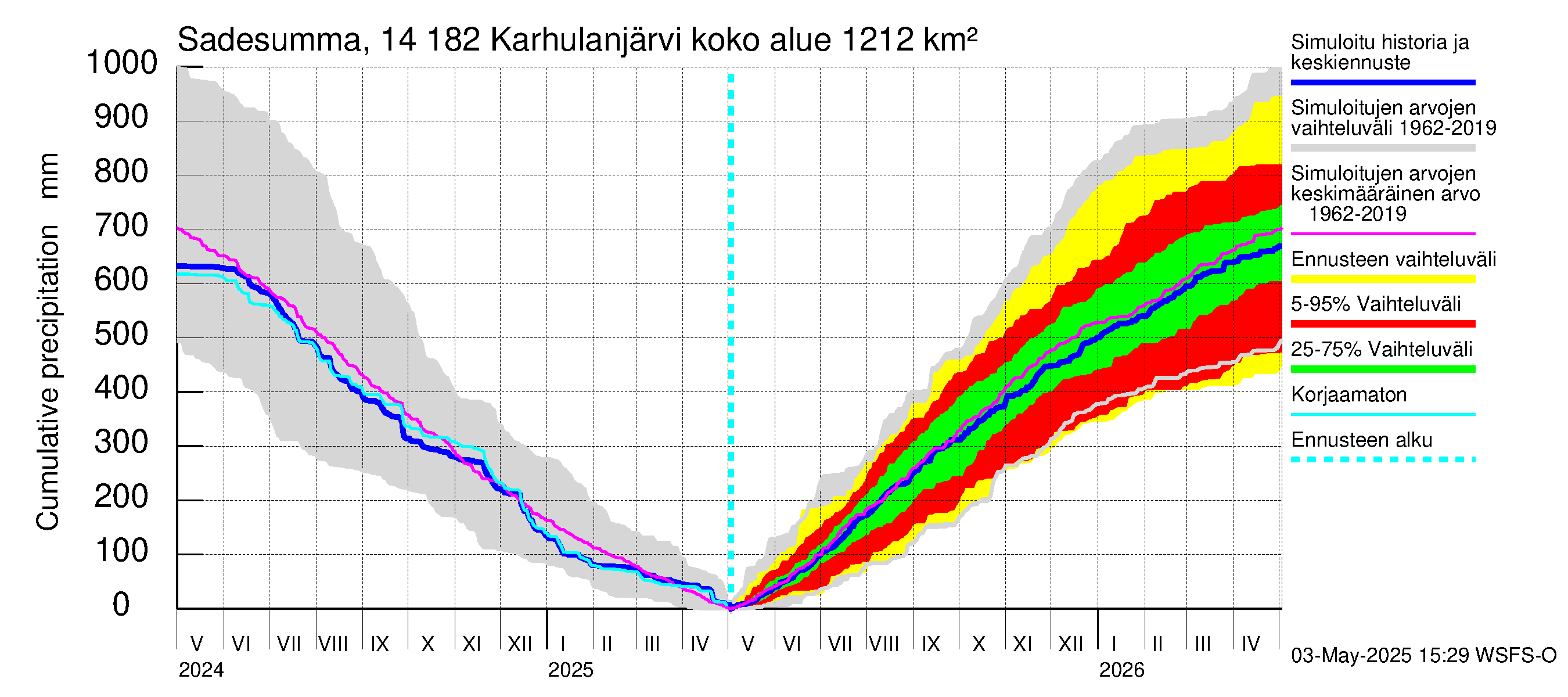 Kymijoen vesistöalue - Karhulanjärvi: Sade - summa