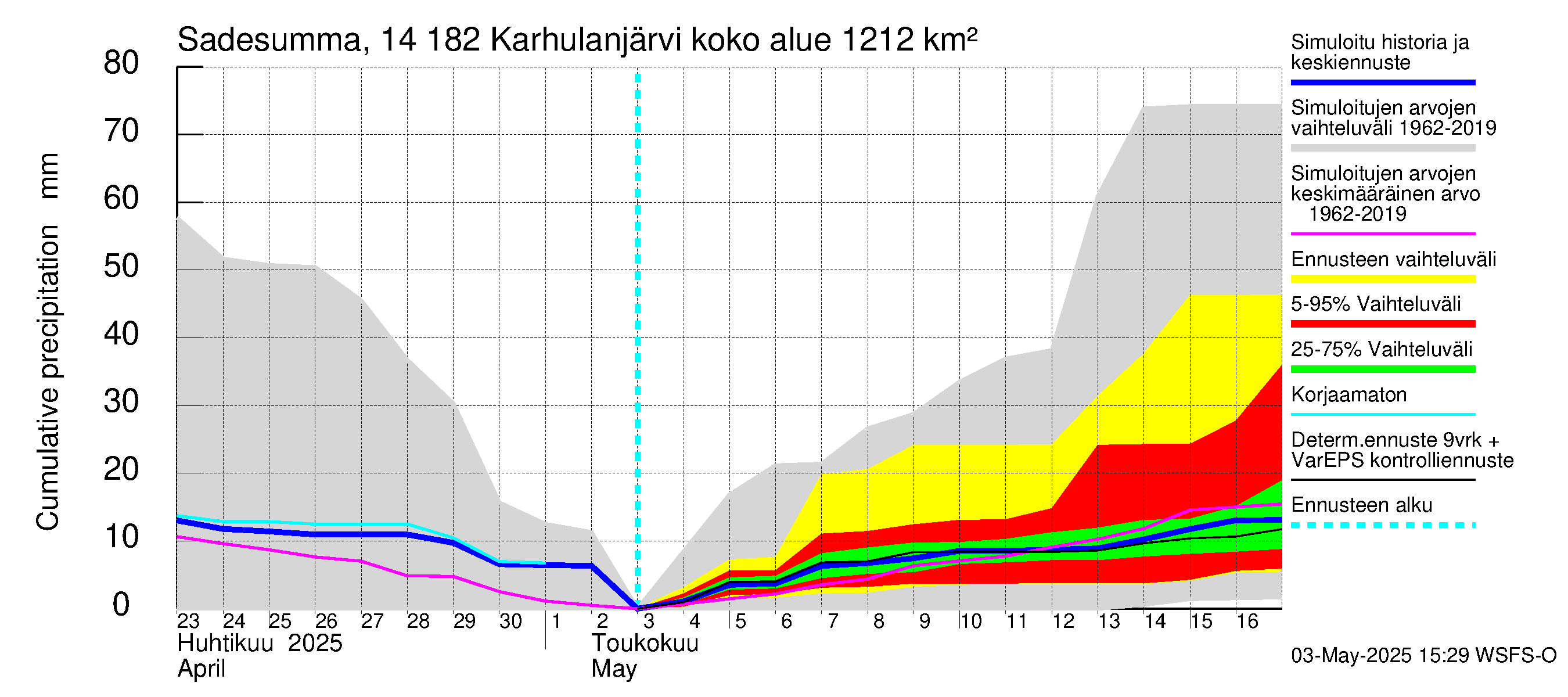 Kymijoen vesistöalue - Karhulanjärvi: Sade - summa