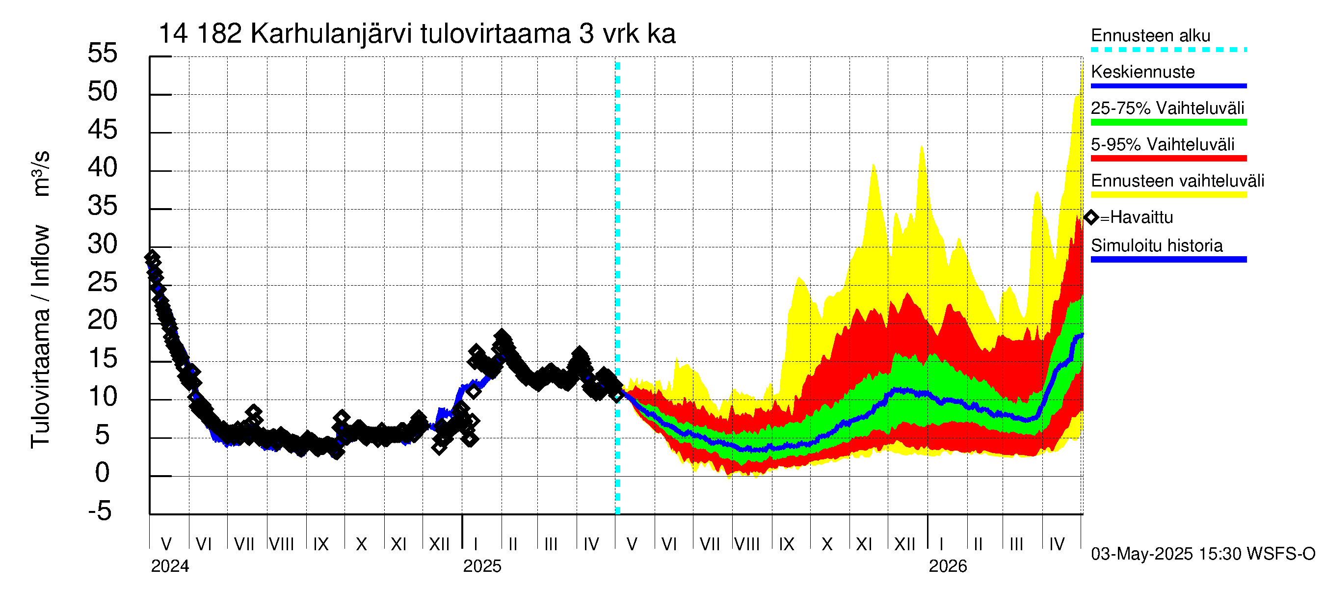 Kymijoen vesistöalue - Karhulanjärvi: Tulovirtaama (usean vuorokauden liukuva keskiarvo) - jakaumaennuste