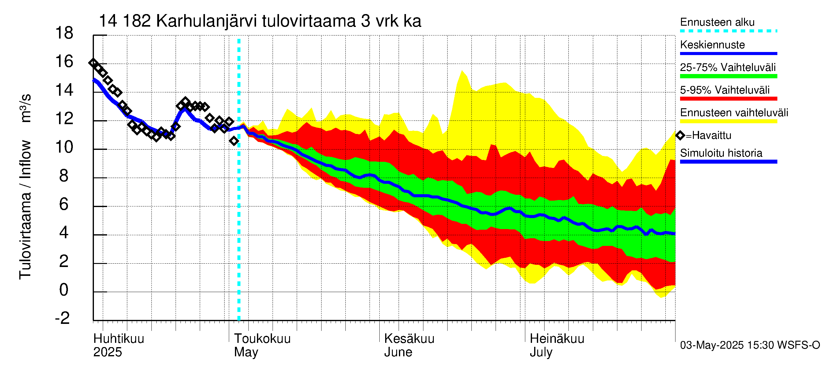 Kymijoen vesistöalue - Karhulanjärvi: Tulovirtaama (usean vuorokauden liukuva keskiarvo) - jakaumaennuste