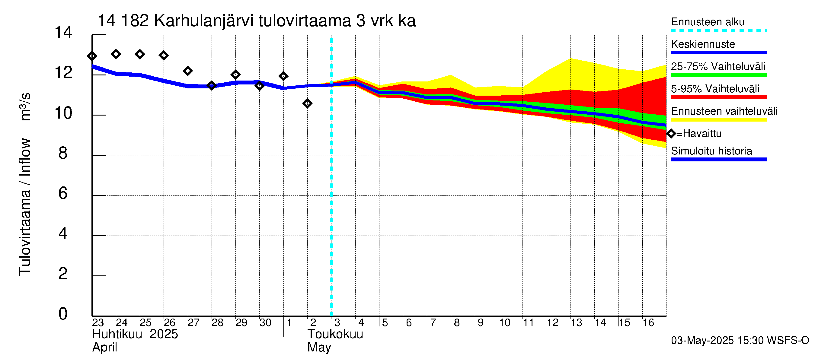 Kymijoen vesistöalue - Karhulanjärvi: Tulovirtaama (usean vuorokauden liukuva keskiarvo) - jakaumaennuste