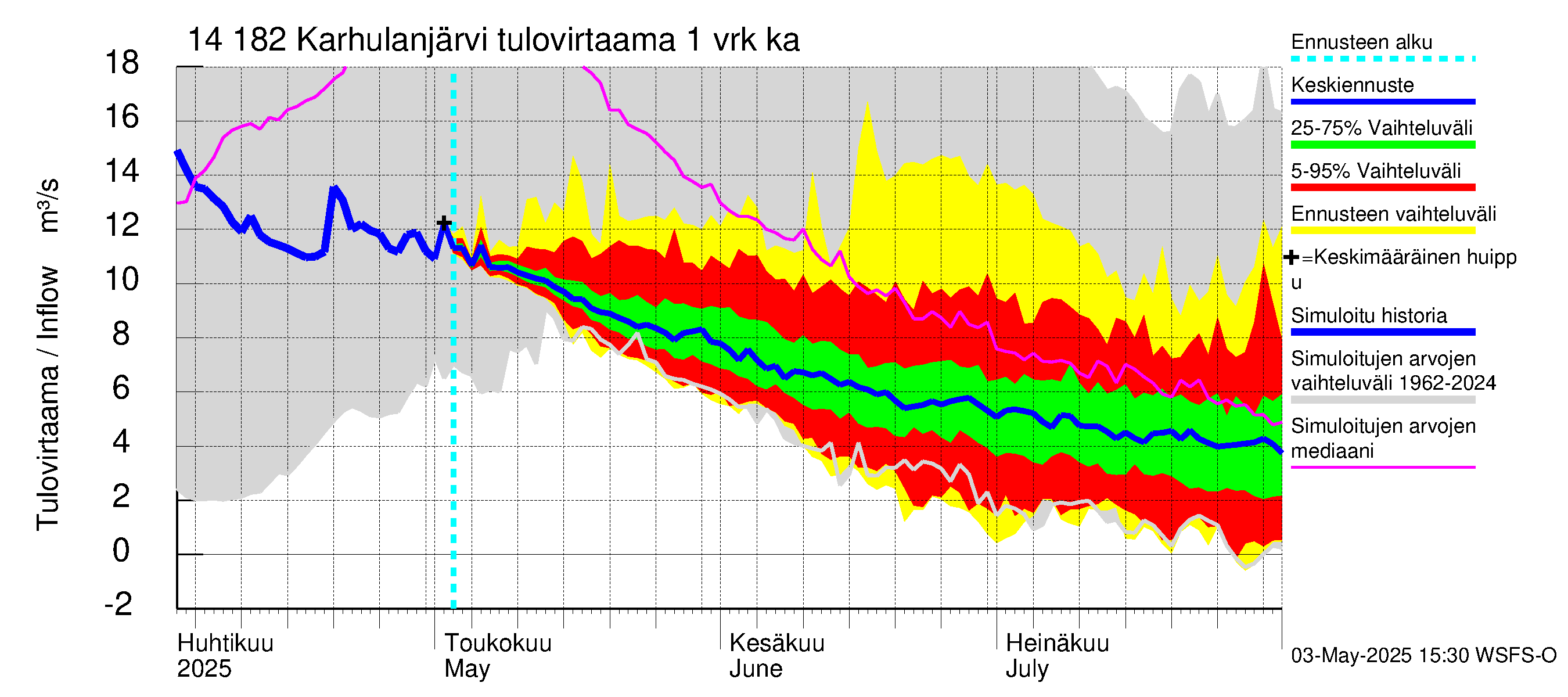 Kymijoen vesistöalue - Karhulanjärvi: Tulovirtaama - jakaumaennuste