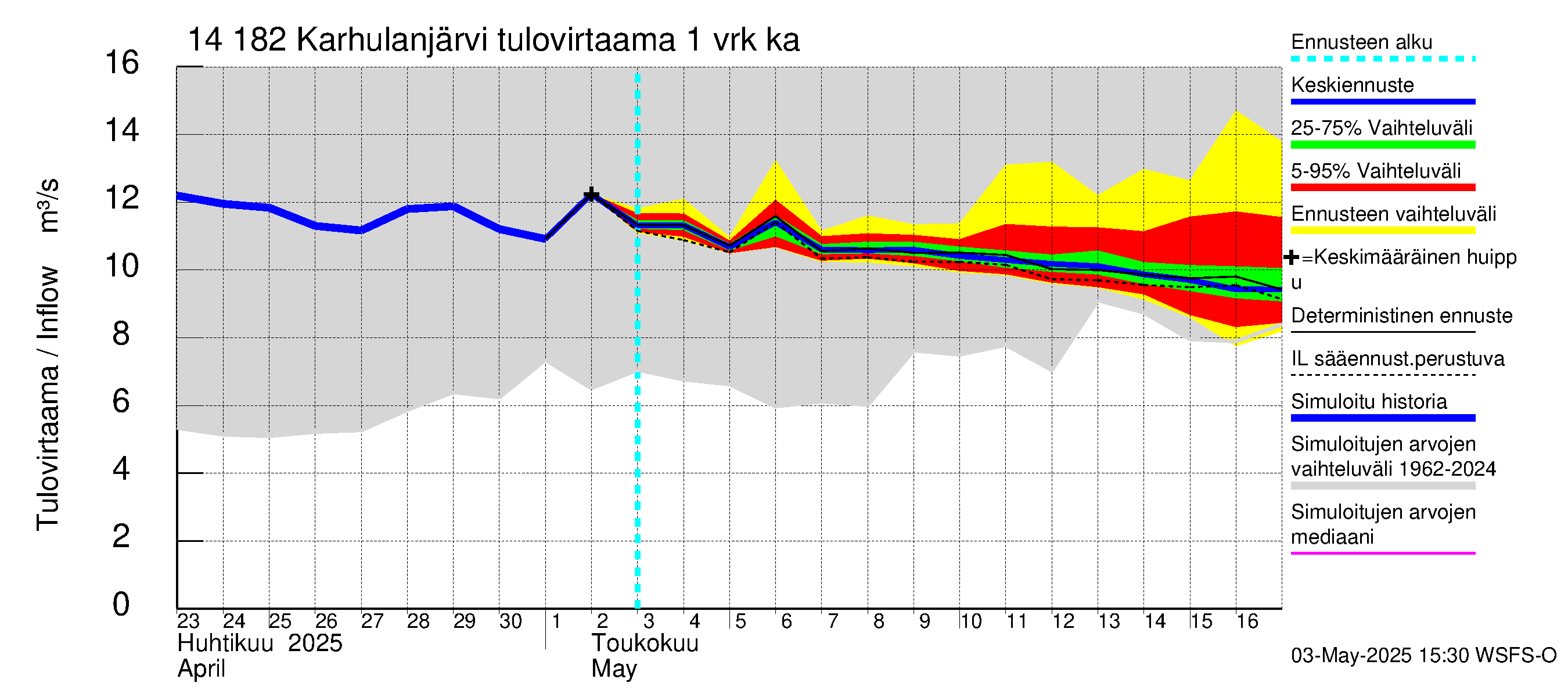 Kymijoen vesistöalue - Karhulanjärvi: Tulovirtaama - jakaumaennuste
