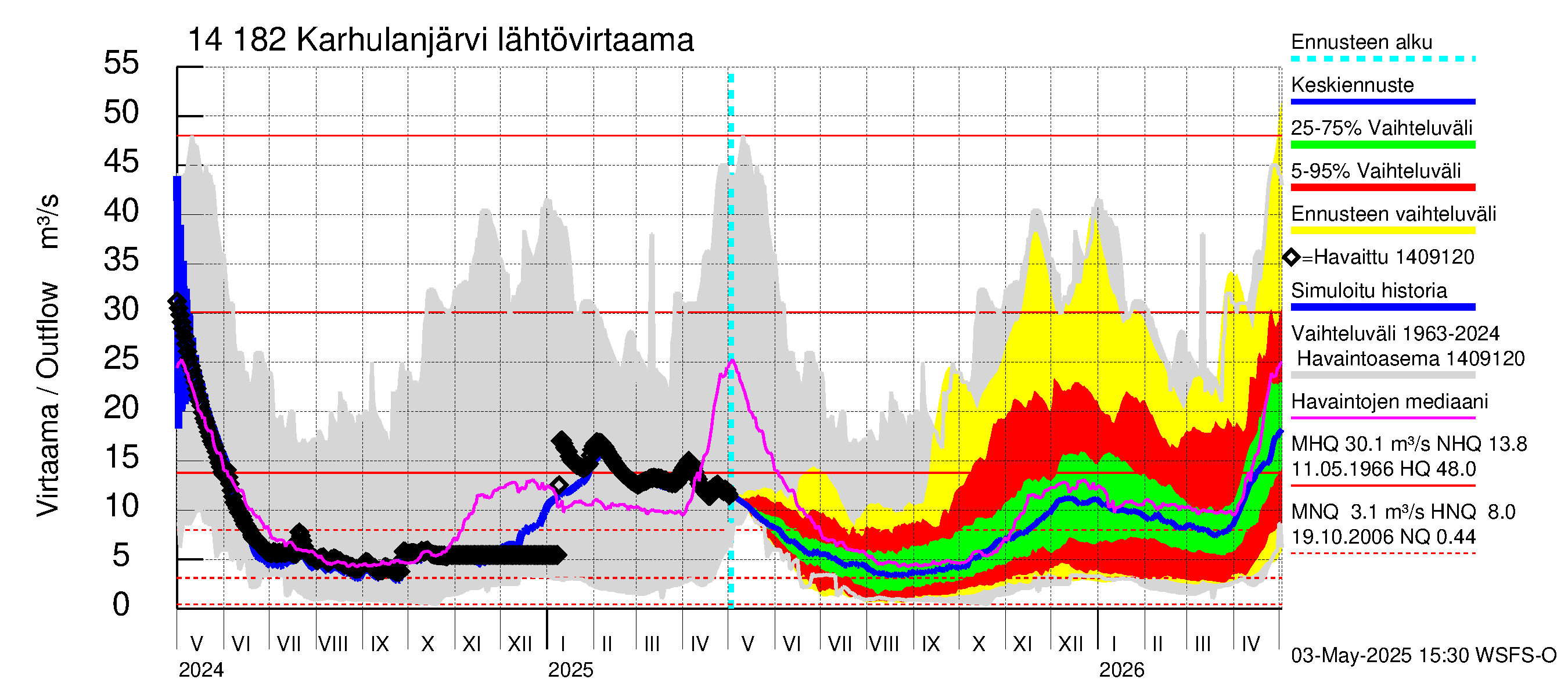 Kymijoen vesistöalue - Karhulanjärvi: Lähtövirtaama / juoksutus - jakaumaennuste