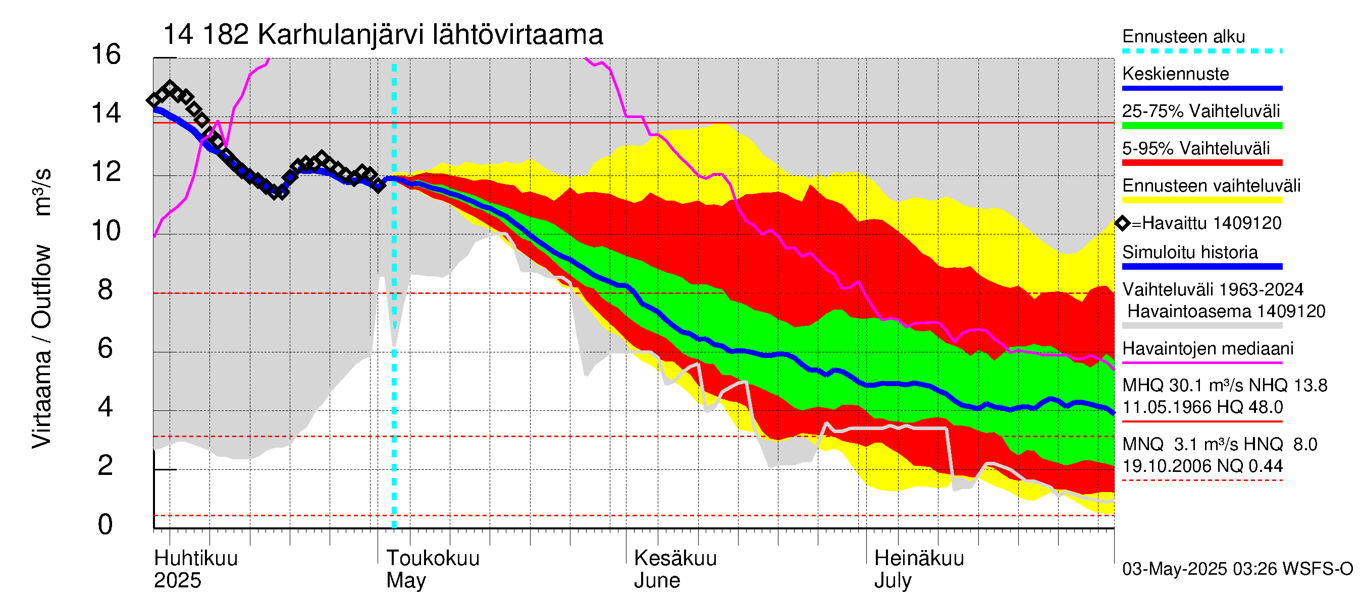 Kymijoen vesistöalue - Karhulanjärvi: Lähtövirtaama / juoksutus - jakaumaennuste
