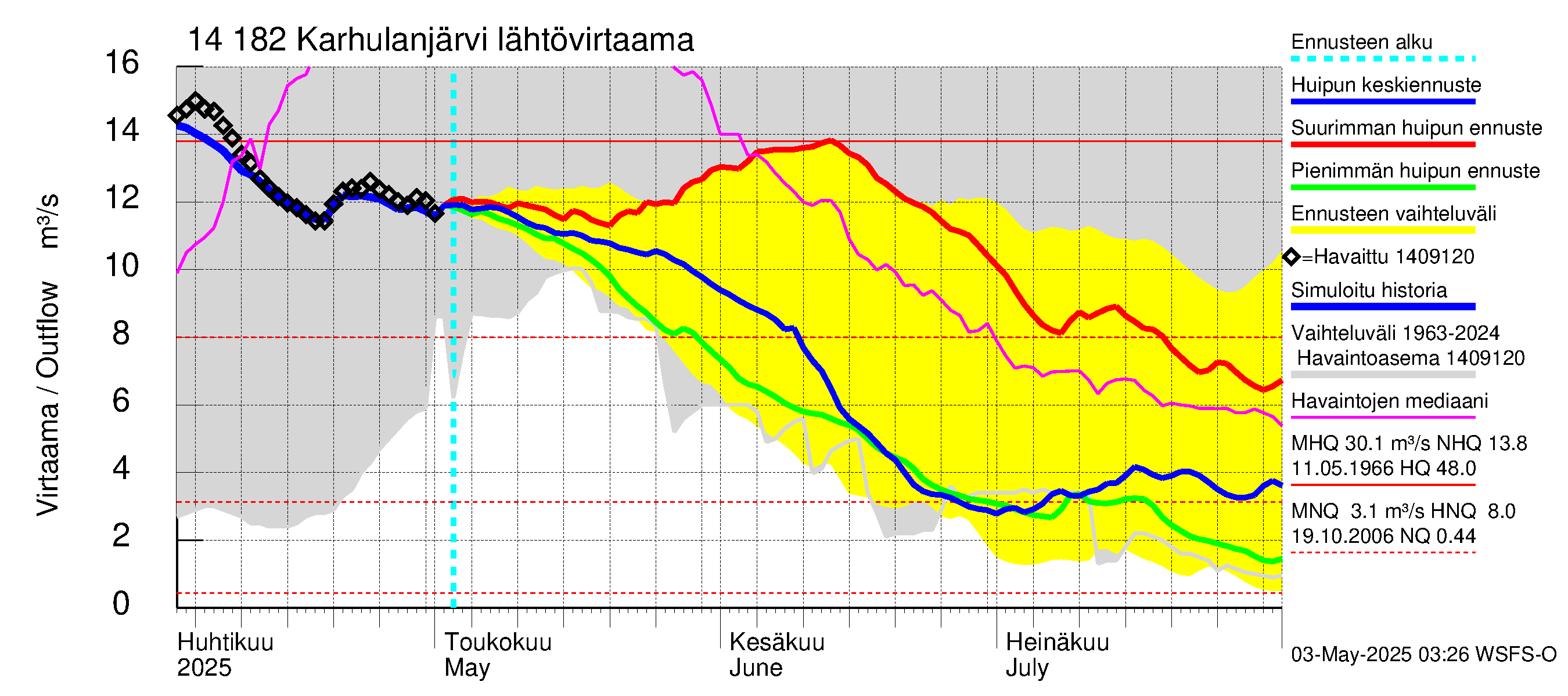Kymijoen vesistöalue - Karhulanjärvi: Lähtövirtaama / juoksutus - huippujen keski- ja ääriennusteet