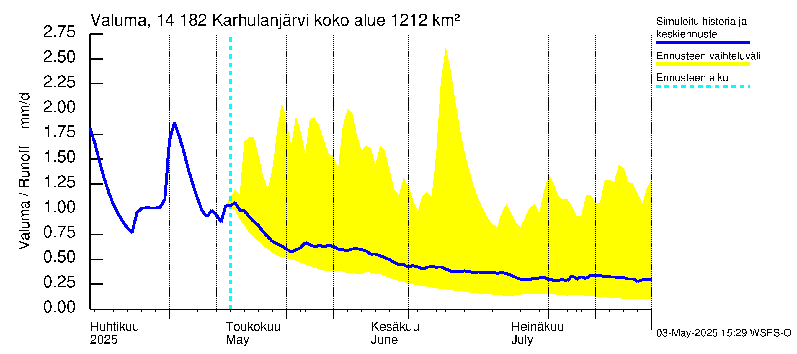 Kymijoen vesistöalue - Karhulanjärvi: Valuma