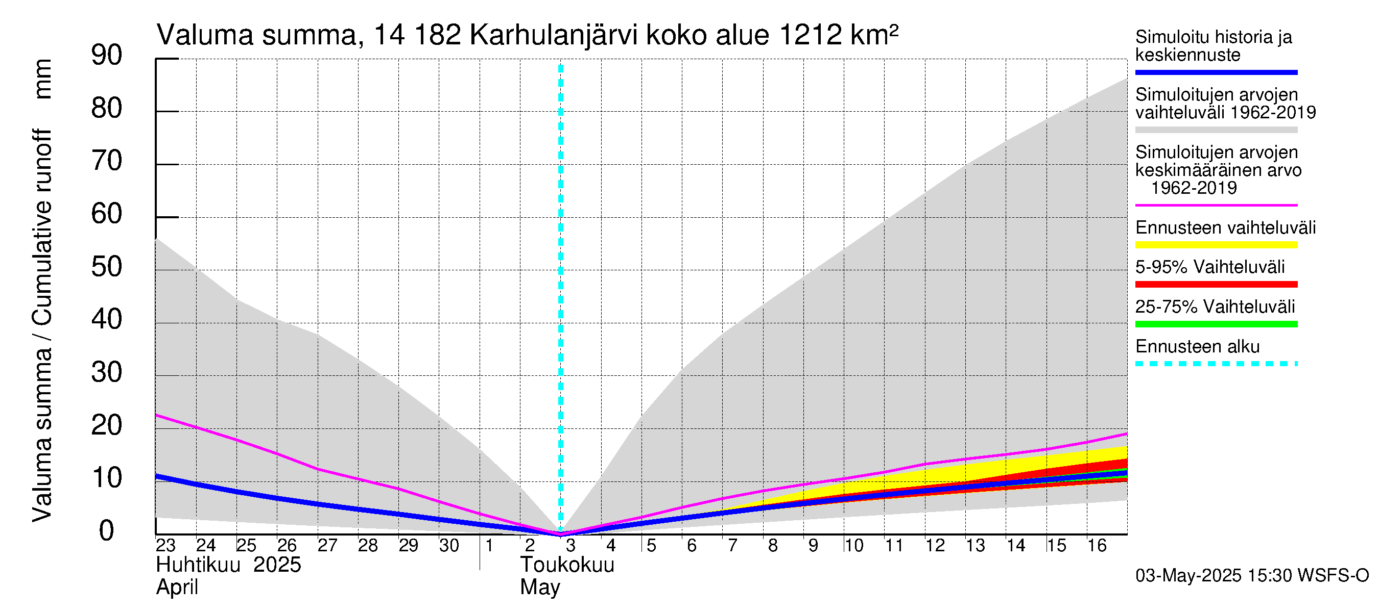 Kymijoen vesistöalue - Karhulanjärvi: Valuma - summa