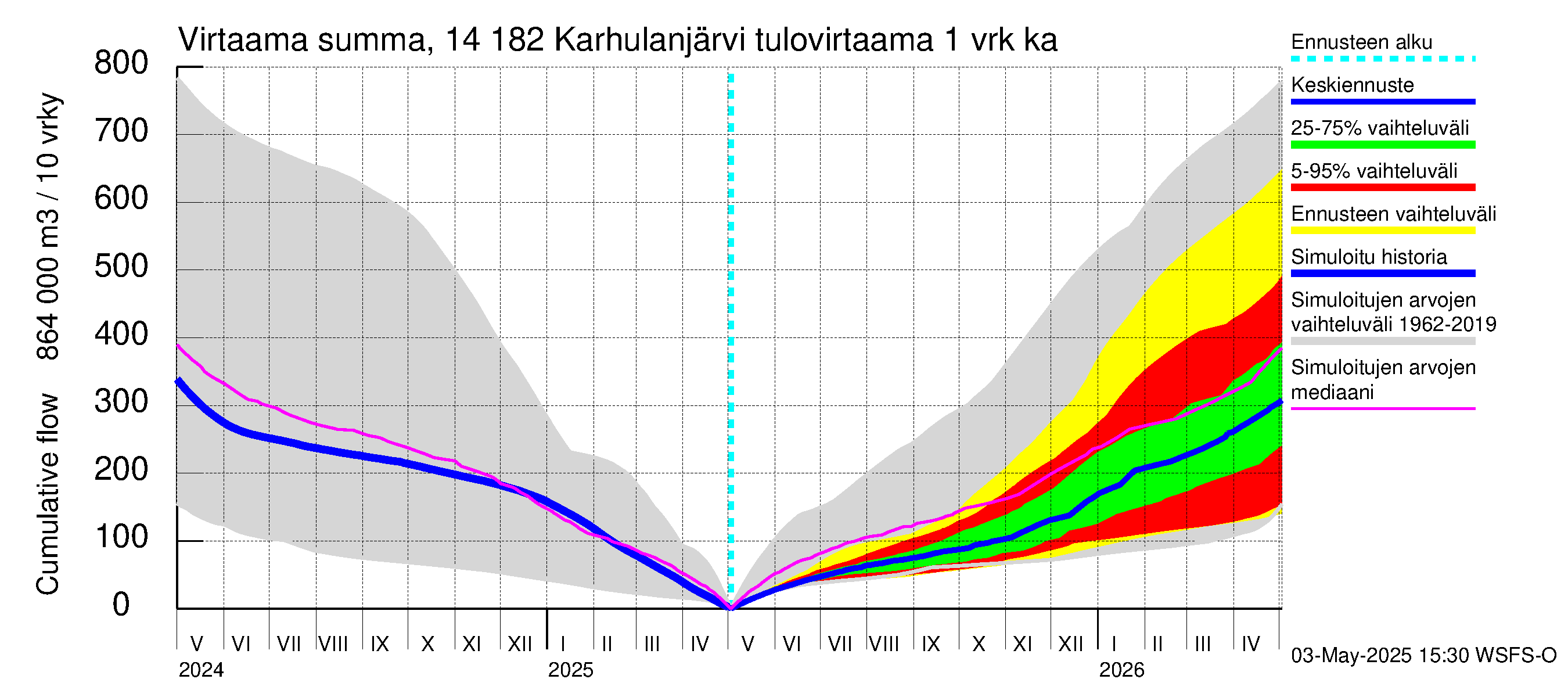 Kymijoen vesistöalue - Karhulanjärvi: Tulovirtaama - summa