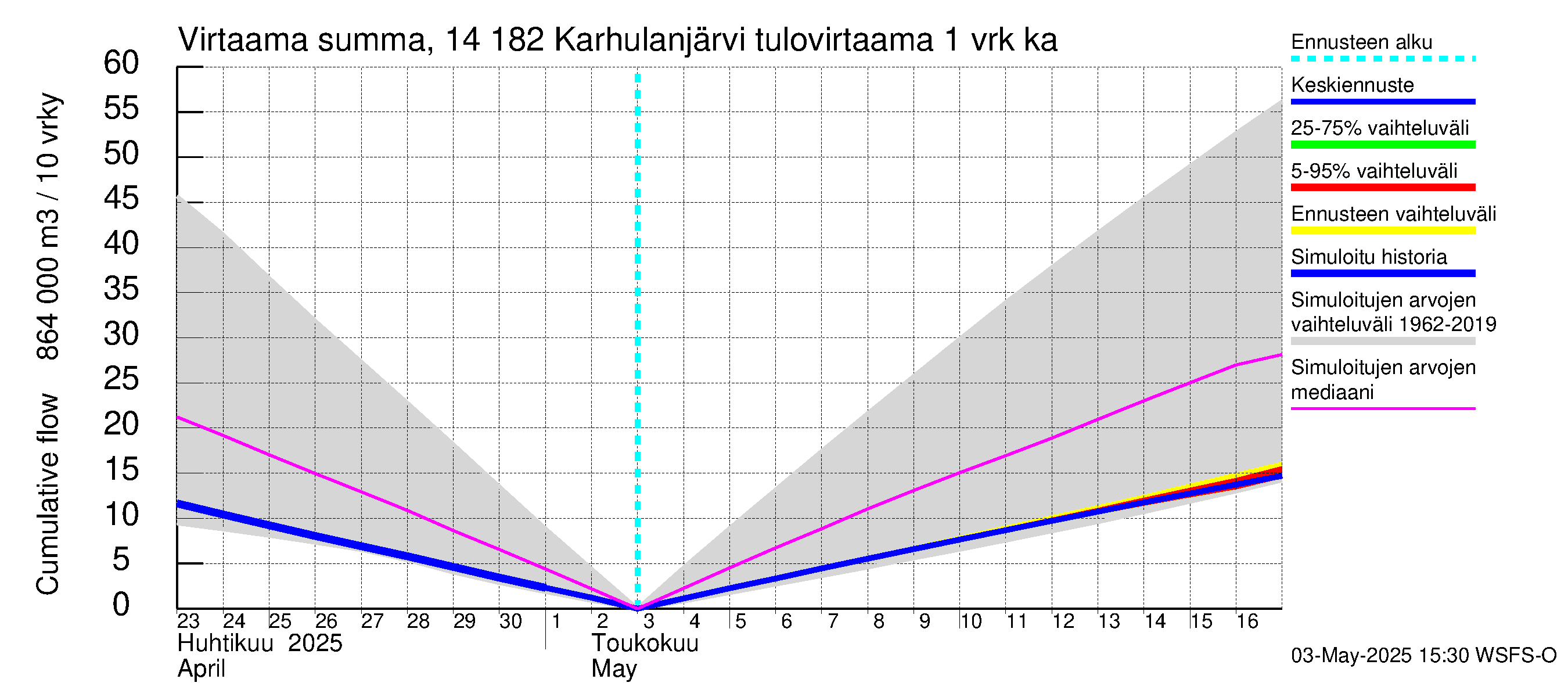 Kymijoen vesistöalue - Karhulanjärvi: Tulovirtaama - summa