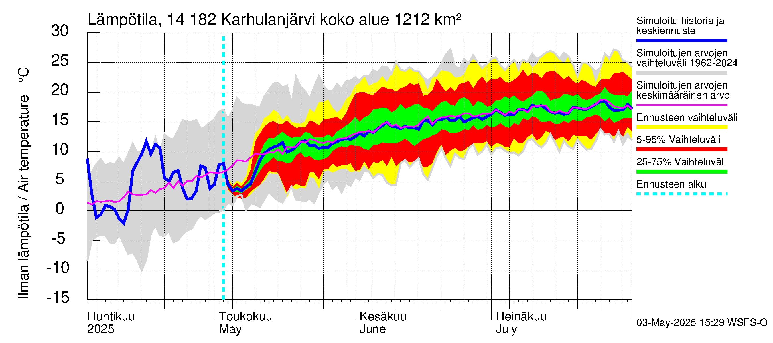 Kymijoen vesistöalue - Karhulanjärvi: Ilman lämpötila