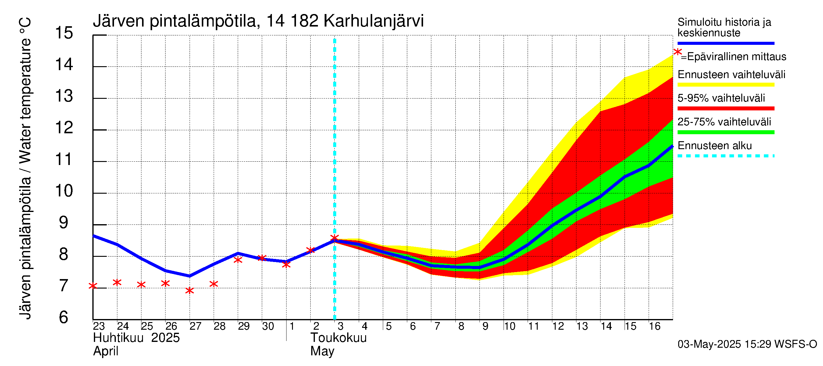 Kymijoen vesistöalue - Karhulanjärvi: Järven pintalämpötila