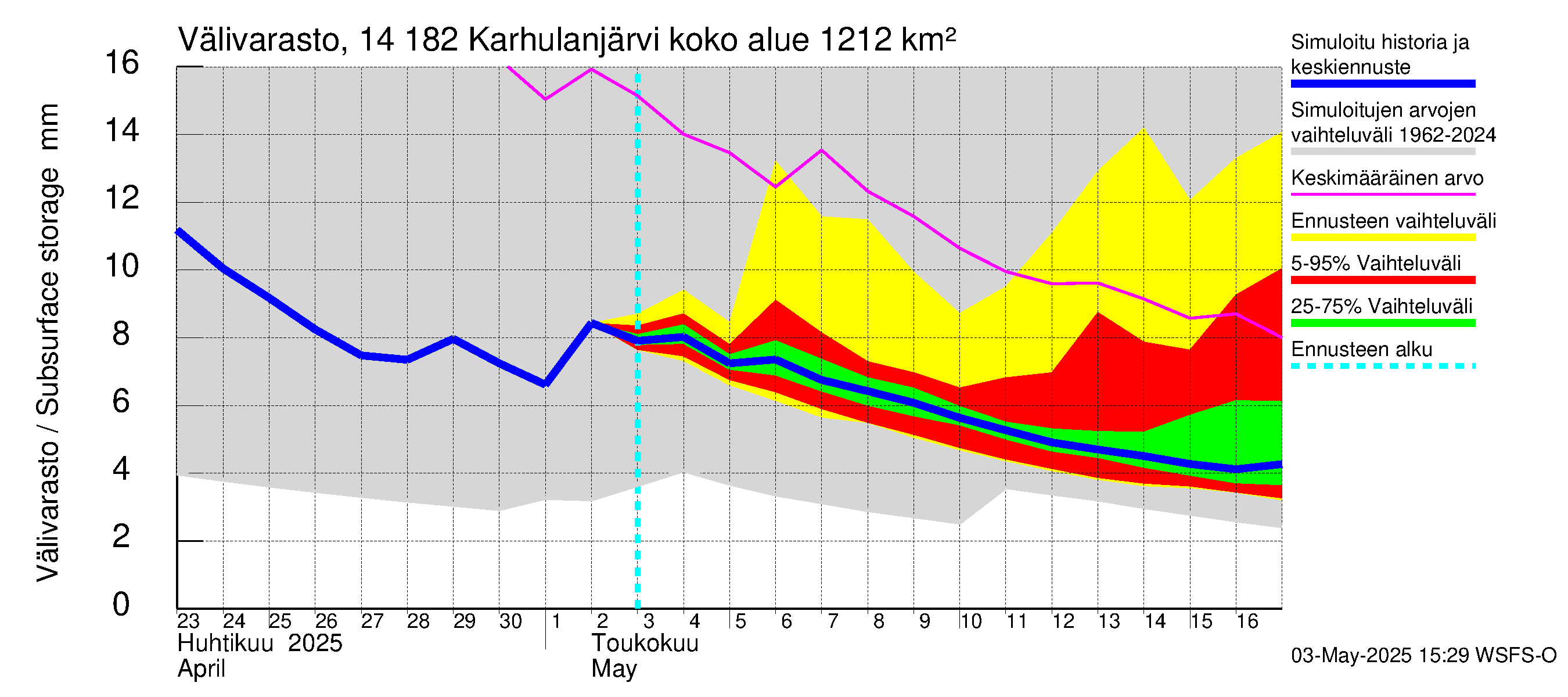 Kymijoen vesistöalue - Karhulanjärvi: Välivarasto