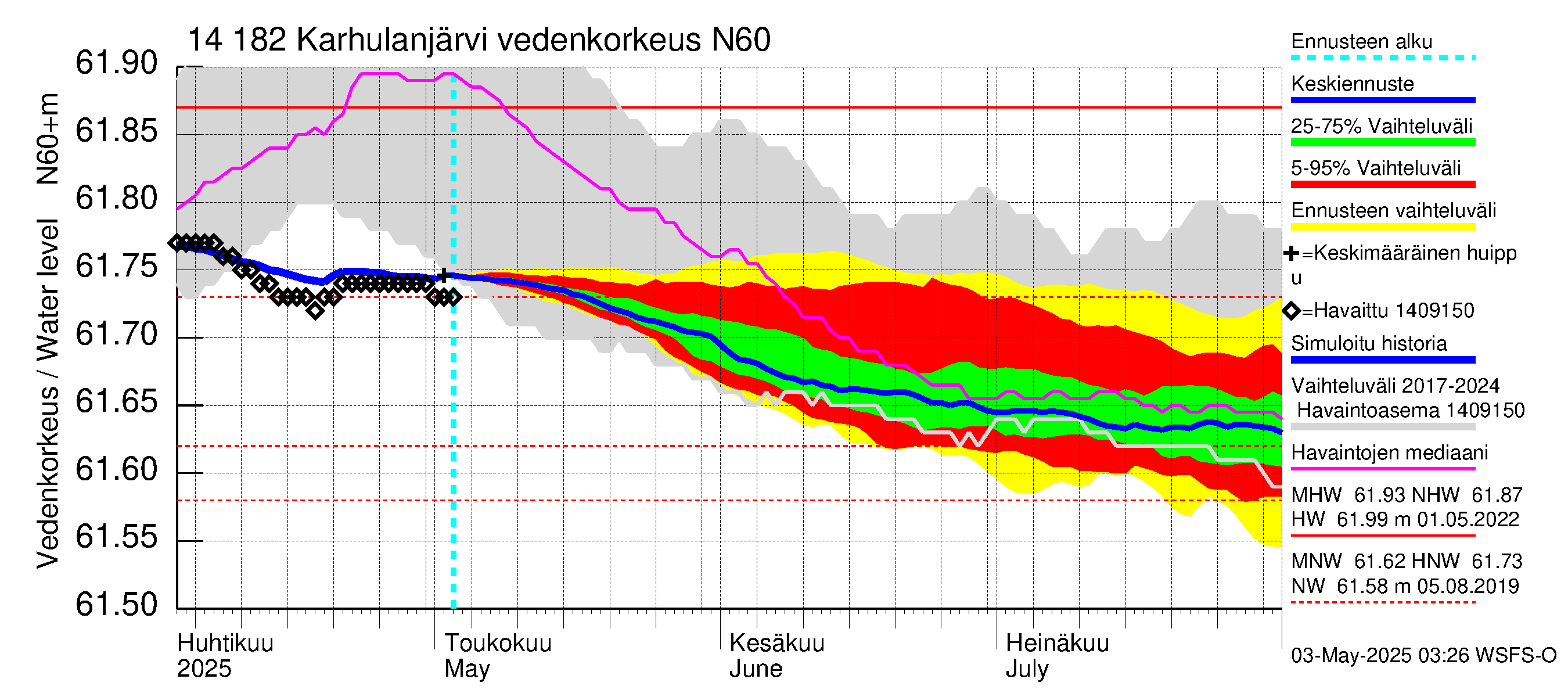 Kymijoen vesistöalue - Karhulanjärvi: Vedenkorkeus - jakaumaennuste