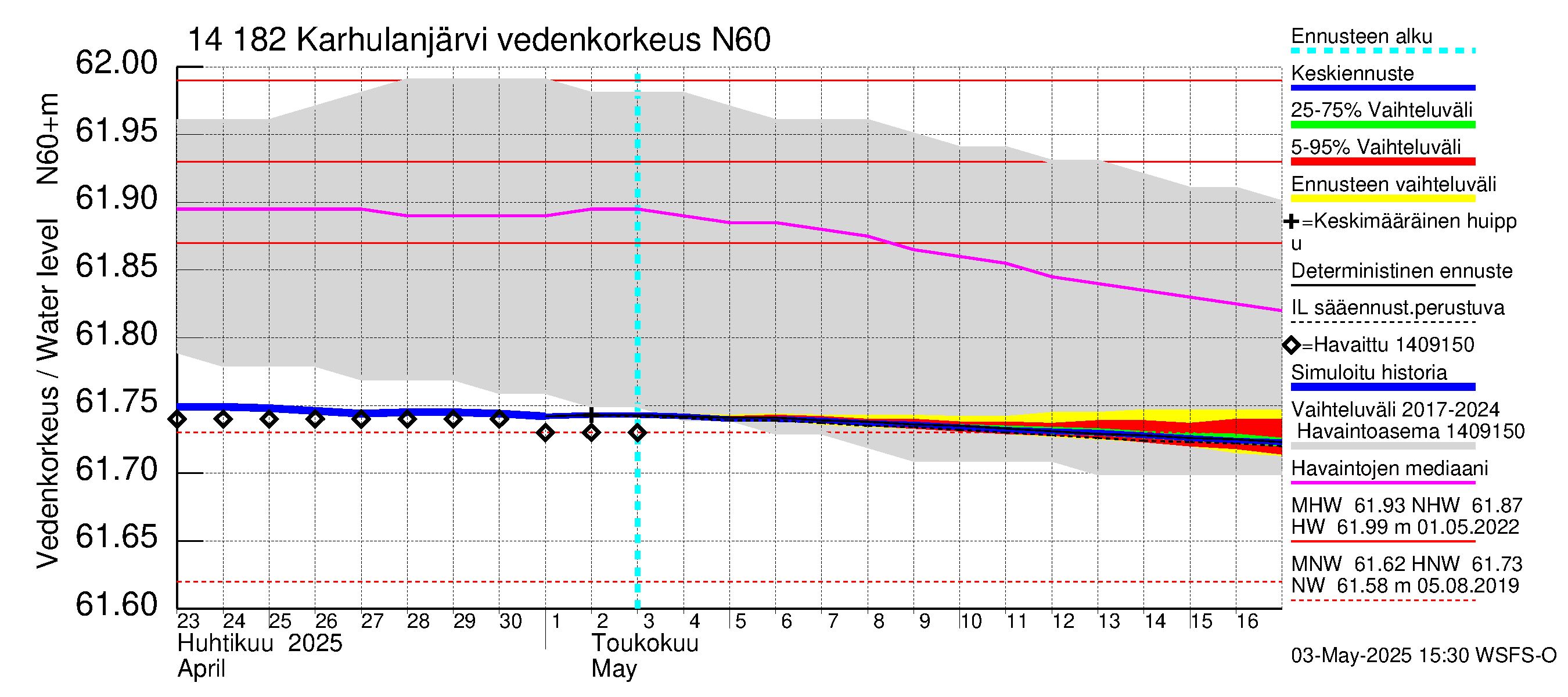 Kymijoen vesistöalue - Karhulanjärvi: Vedenkorkeus - jakaumaennuste