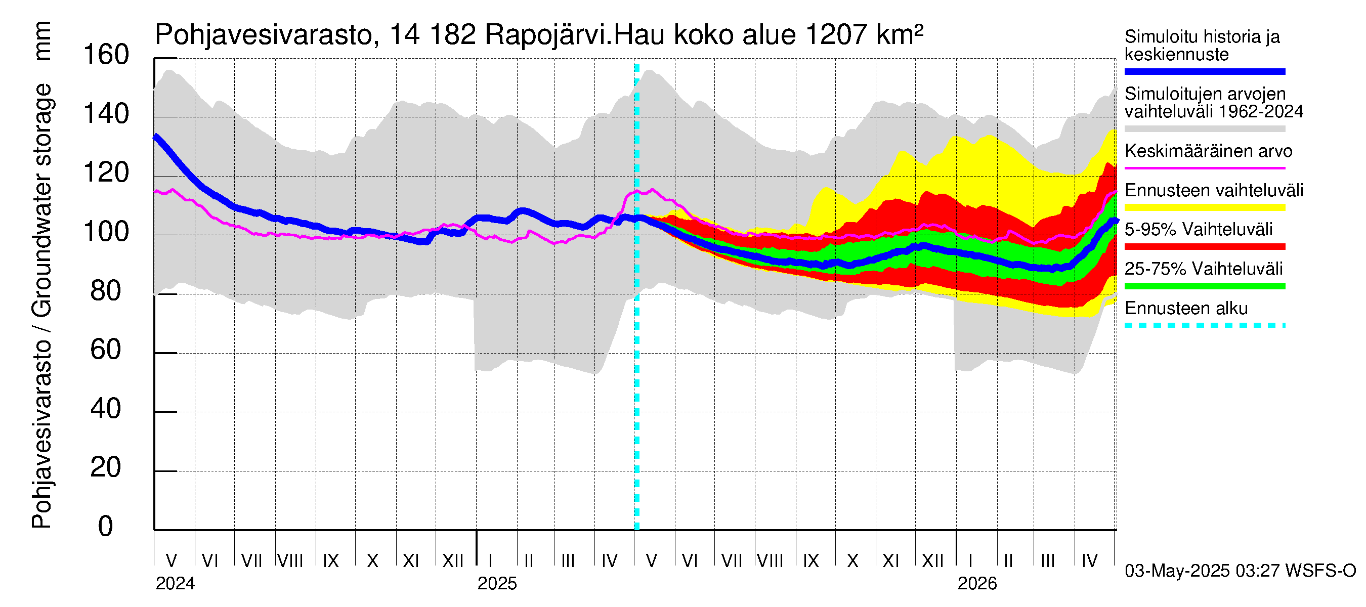 Kymijoen vesistöalue - Rapojärvi-Haukkajärvi: Pohjavesivarasto