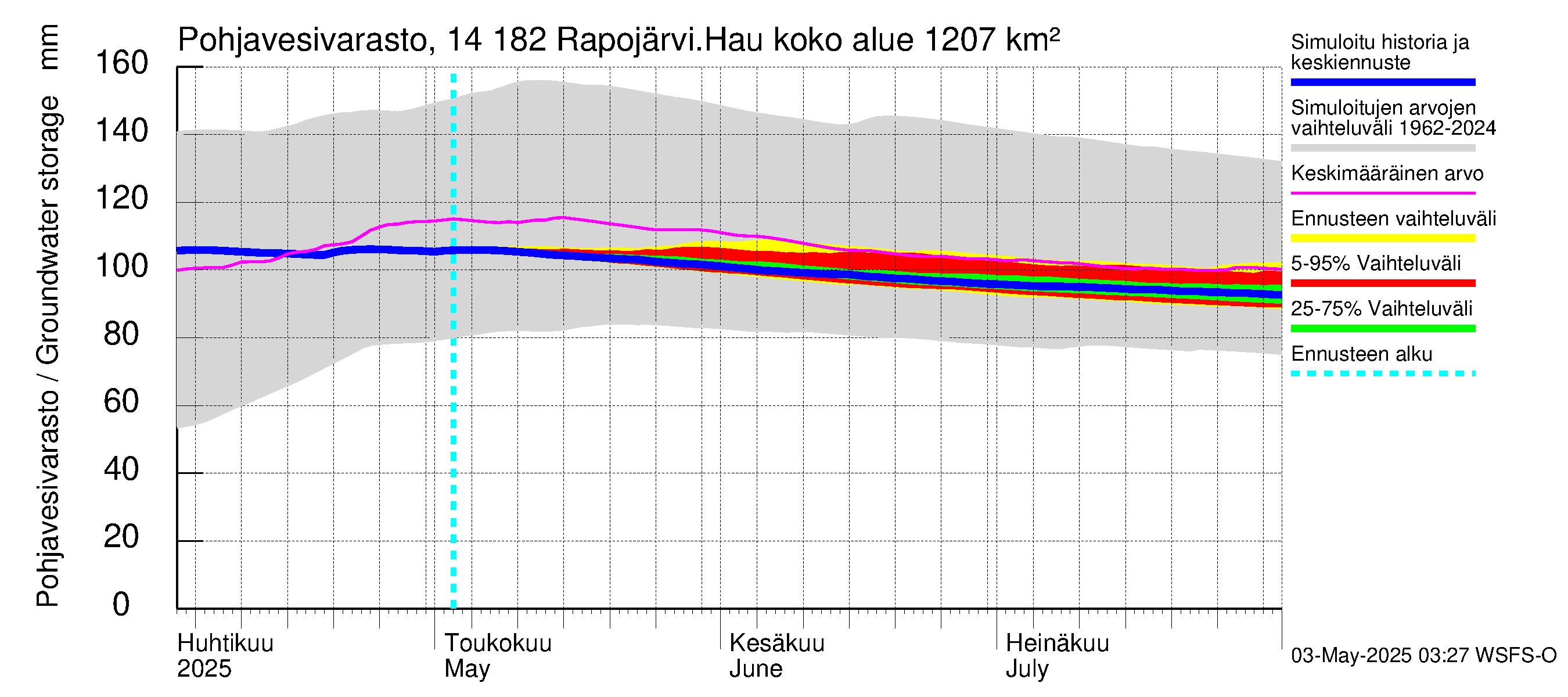 Kymijoen vesistöalue - Rapojärvi-Haukkajärvi: Pohjavesivarasto