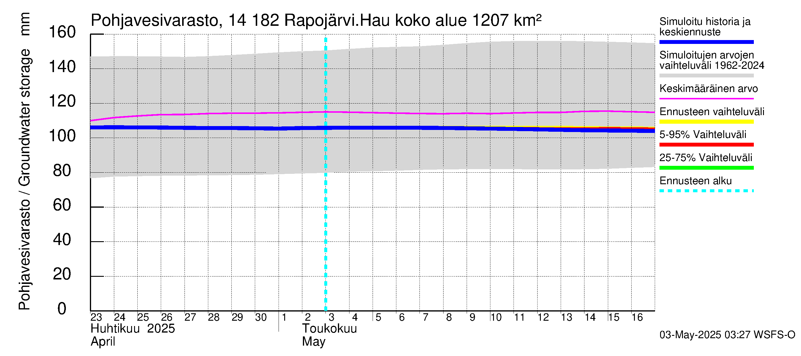 Kymijoen vesistöalue - Rapojärvi-Haukkajärvi: Pohjavesivarasto