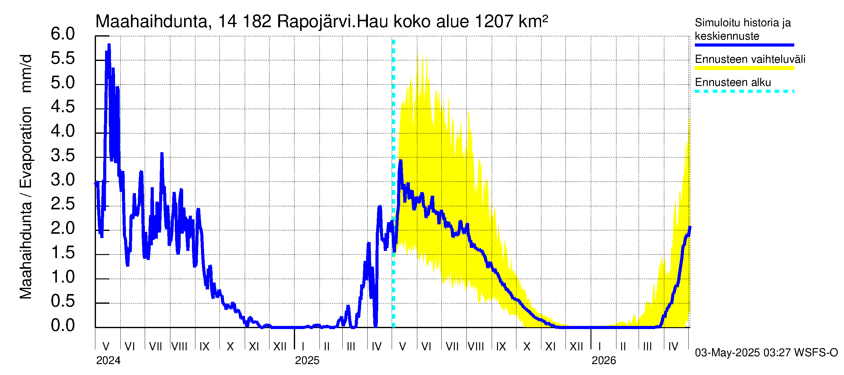 Kymijoen vesistöalue - Rapojärvi-Haukkajärvi: Haihdunta maa-alueelta