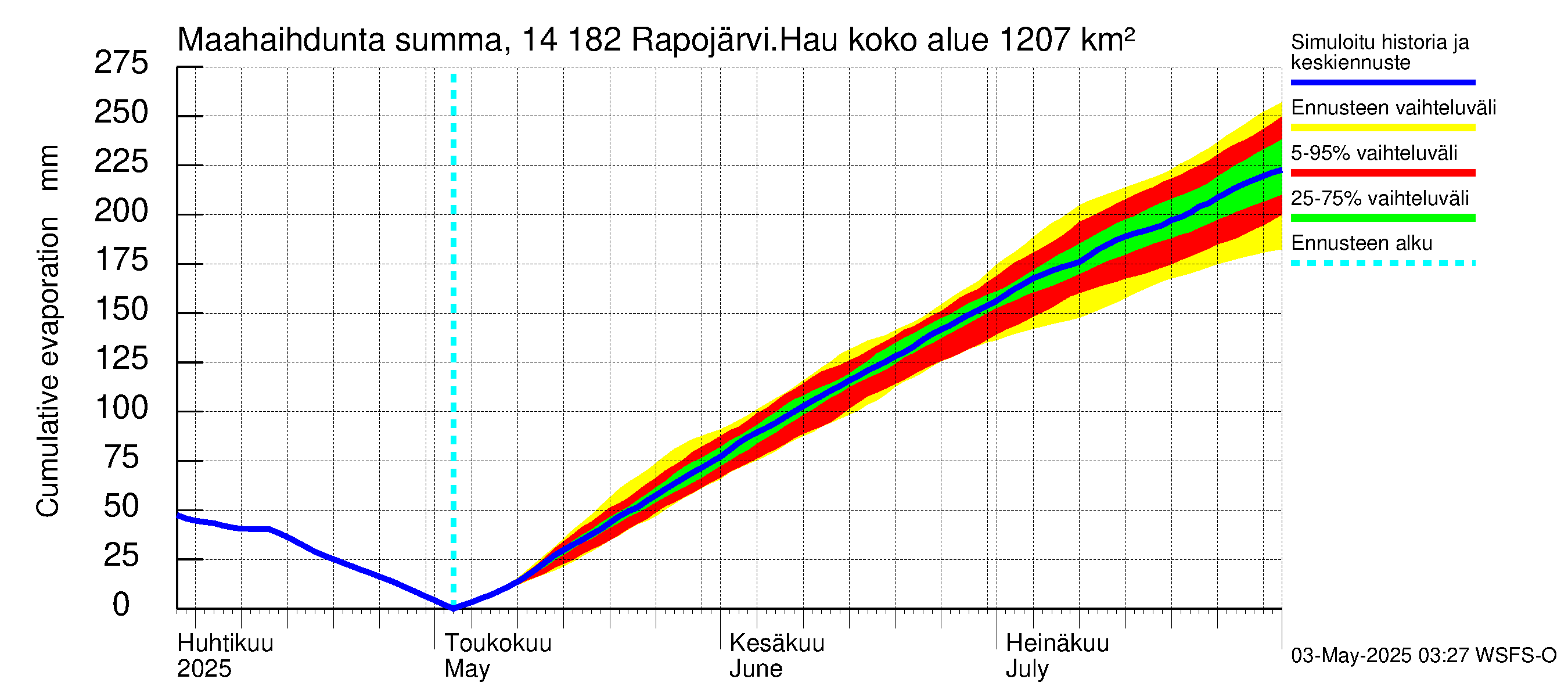 Kymijoen vesistöalue - Rapojärvi-Haukkajärvi: Haihdunta maa-alueelta - summa
