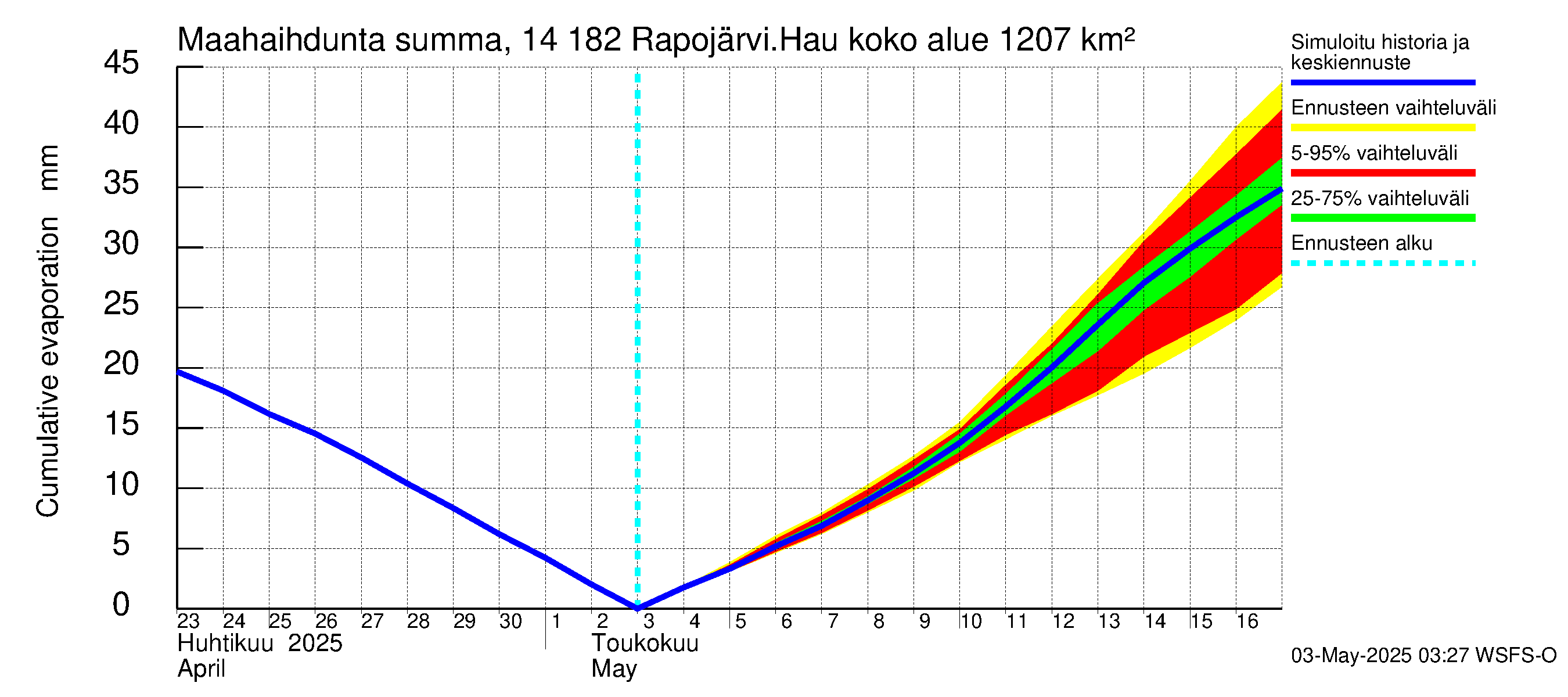 Kymijoen vesistöalue - Rapojärvi-Haukkajärvi: Haihdunta maa-alueelta - summa