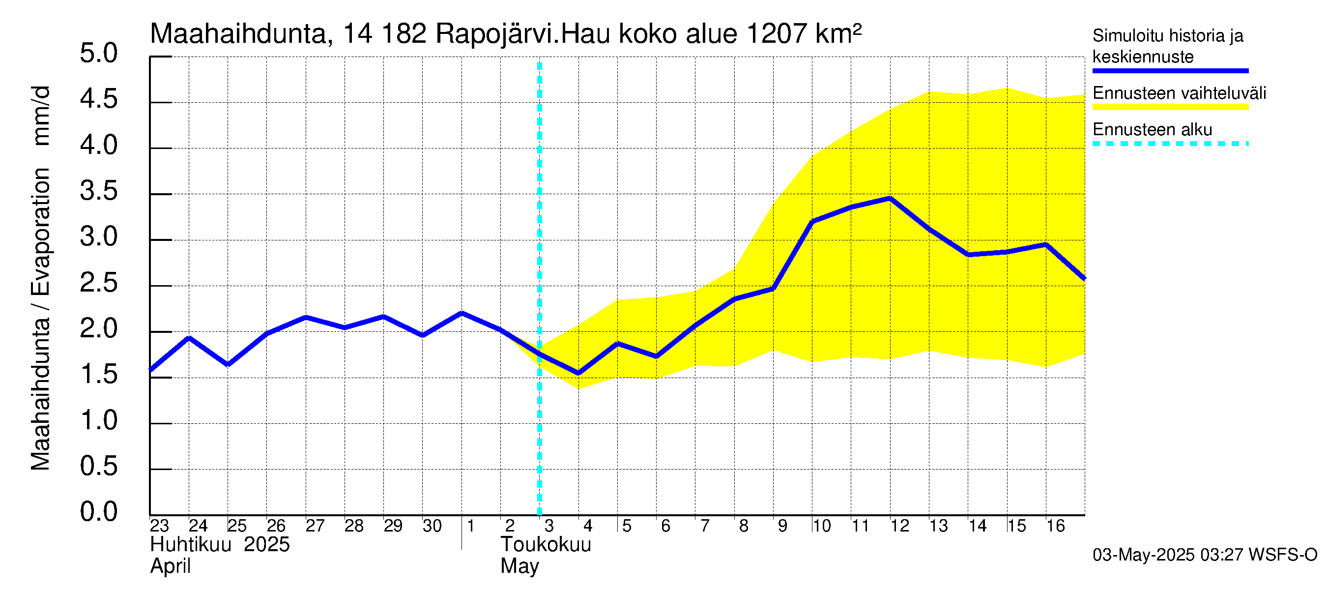 Kymijoen vesistöalue - Rapojärvi-Haukkajärvi: Haihdunta maa-alueelta