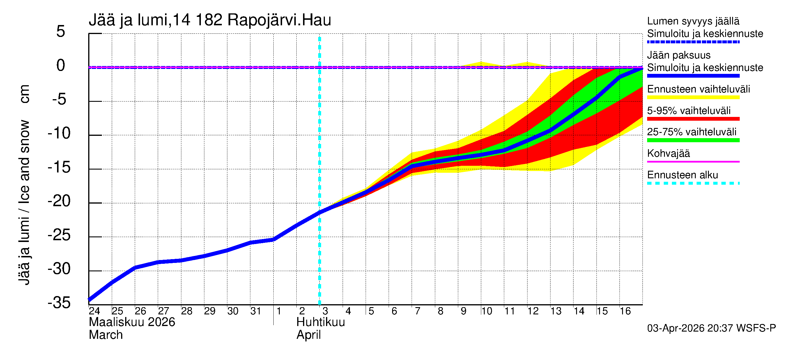 Kymijoen vesistöalue - Rapojärvi-Haukkajärvi: Jään paksuus