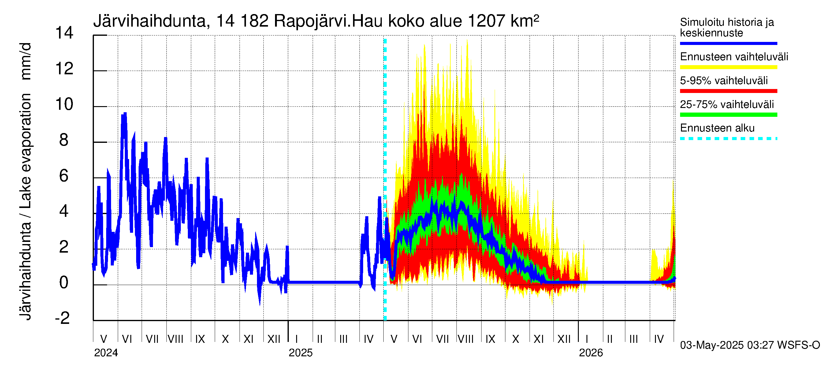 Kymijoen vesistöalue - Rapojärvi-Haukkajärvi: Järvihaihdunta