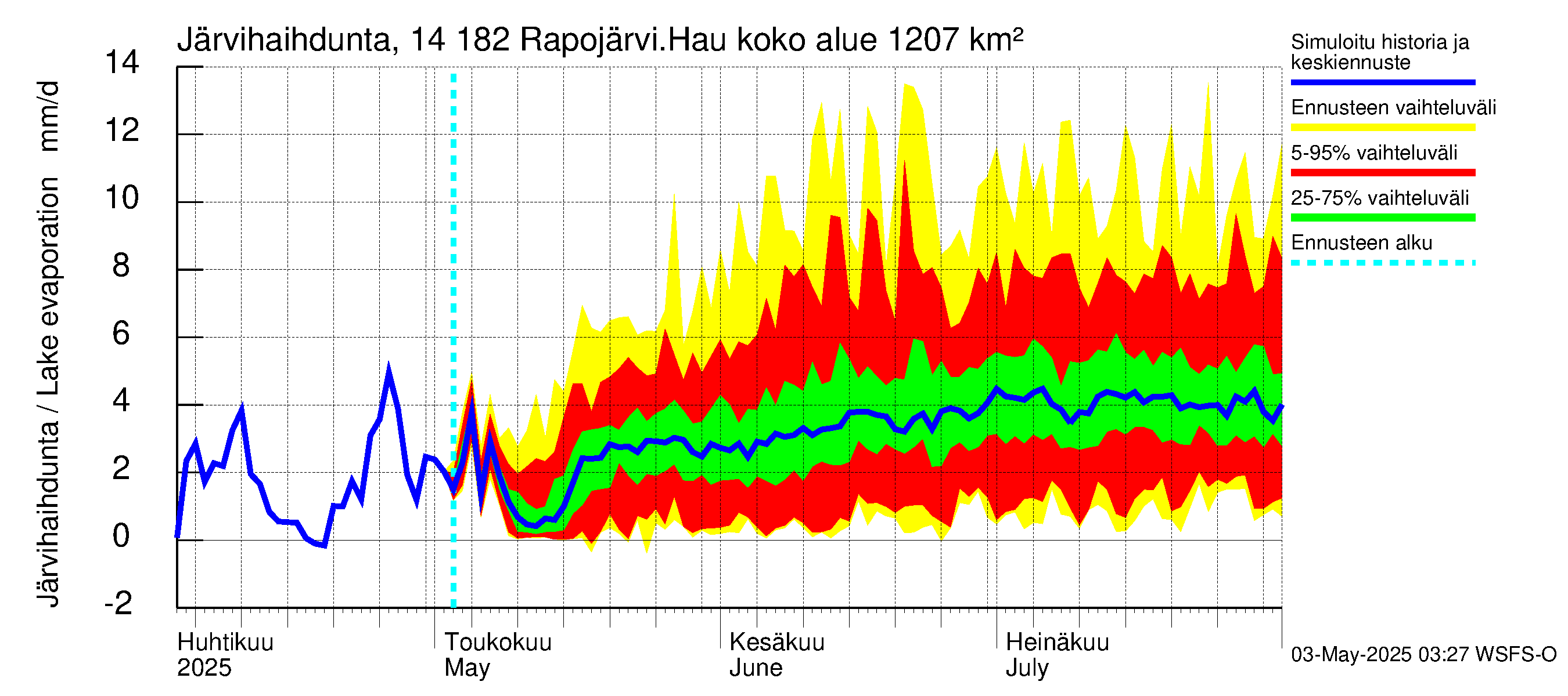 Kymijoen vesistöalue - Rapojärvi-Haukkajärvi: Järvihaihdunta