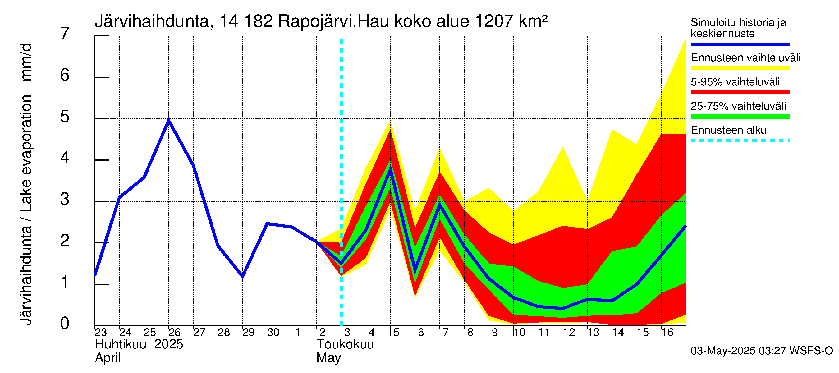 Kymijoen vesistöalue - Rapojärvi-Haukkajärvi: Järvihaihdunta
