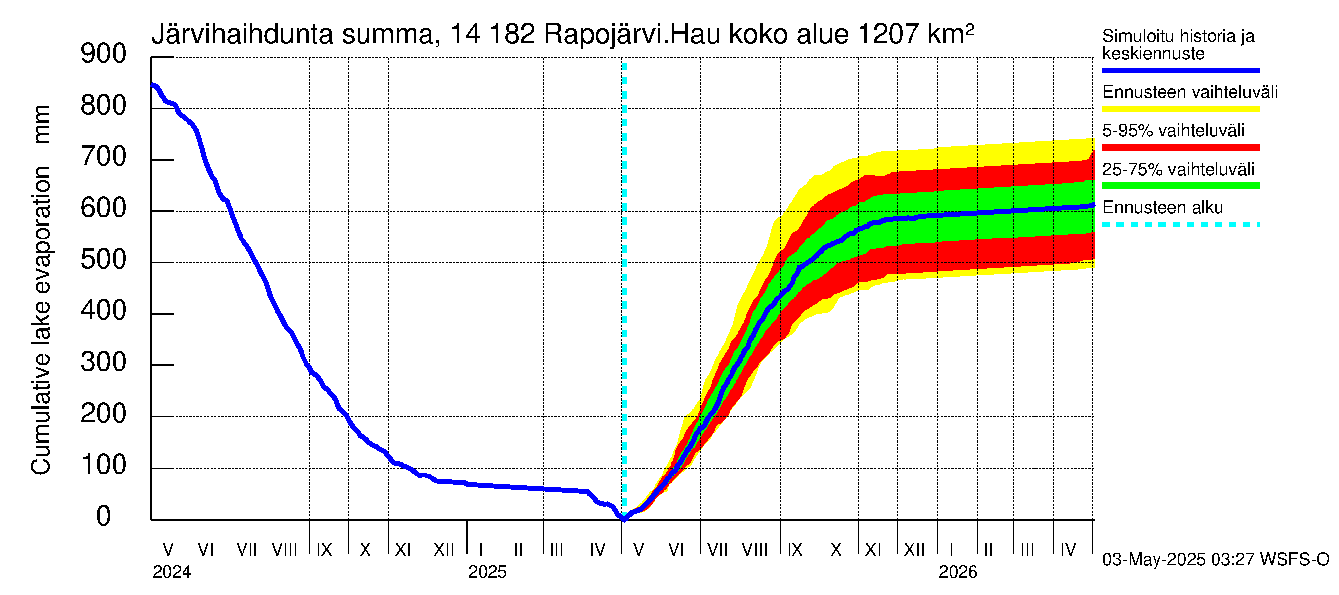 Kymijoen vesistöalue - Rapojärvi-Haukkajärvi: Järvihaihdunta - summa