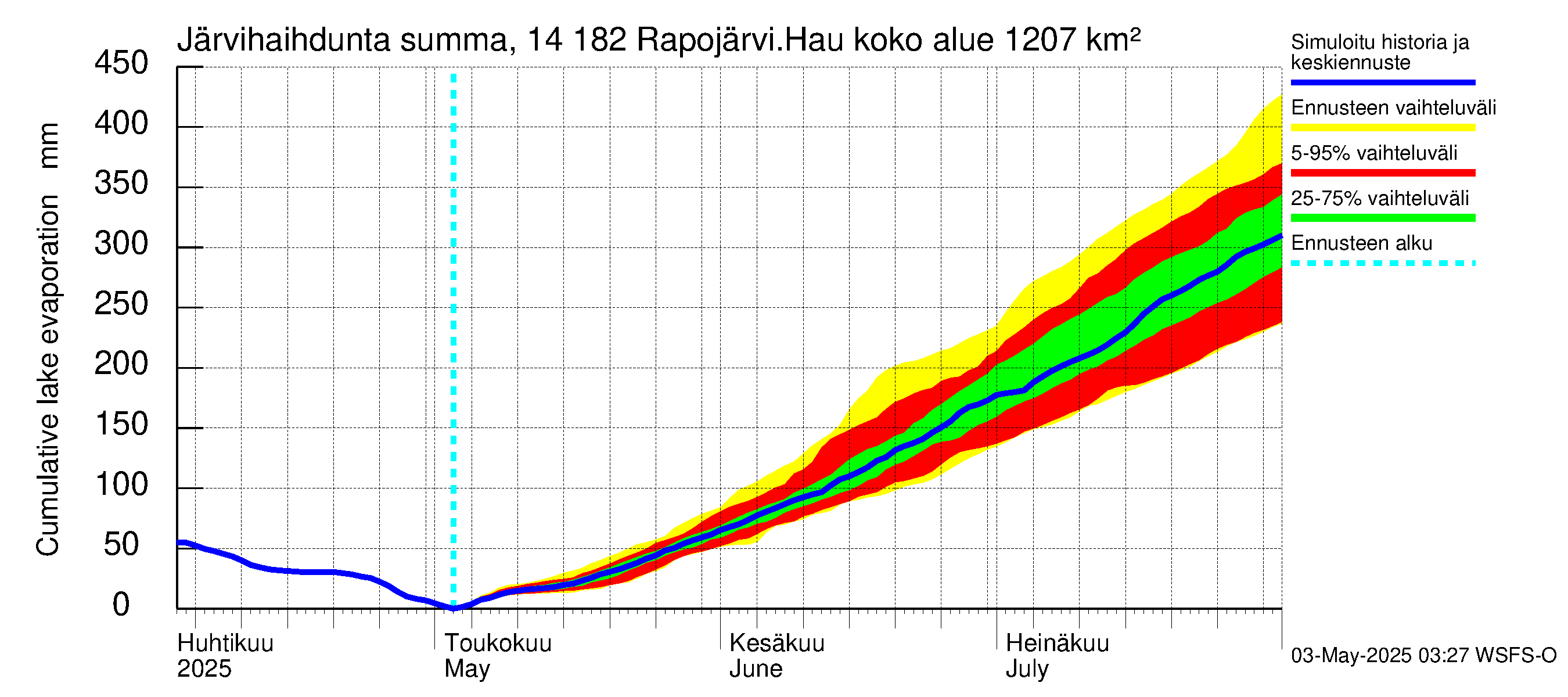 Kymijoen vesistöalue - Rapojärvi-Haukkajärvi: Järvihaihdunta - summa