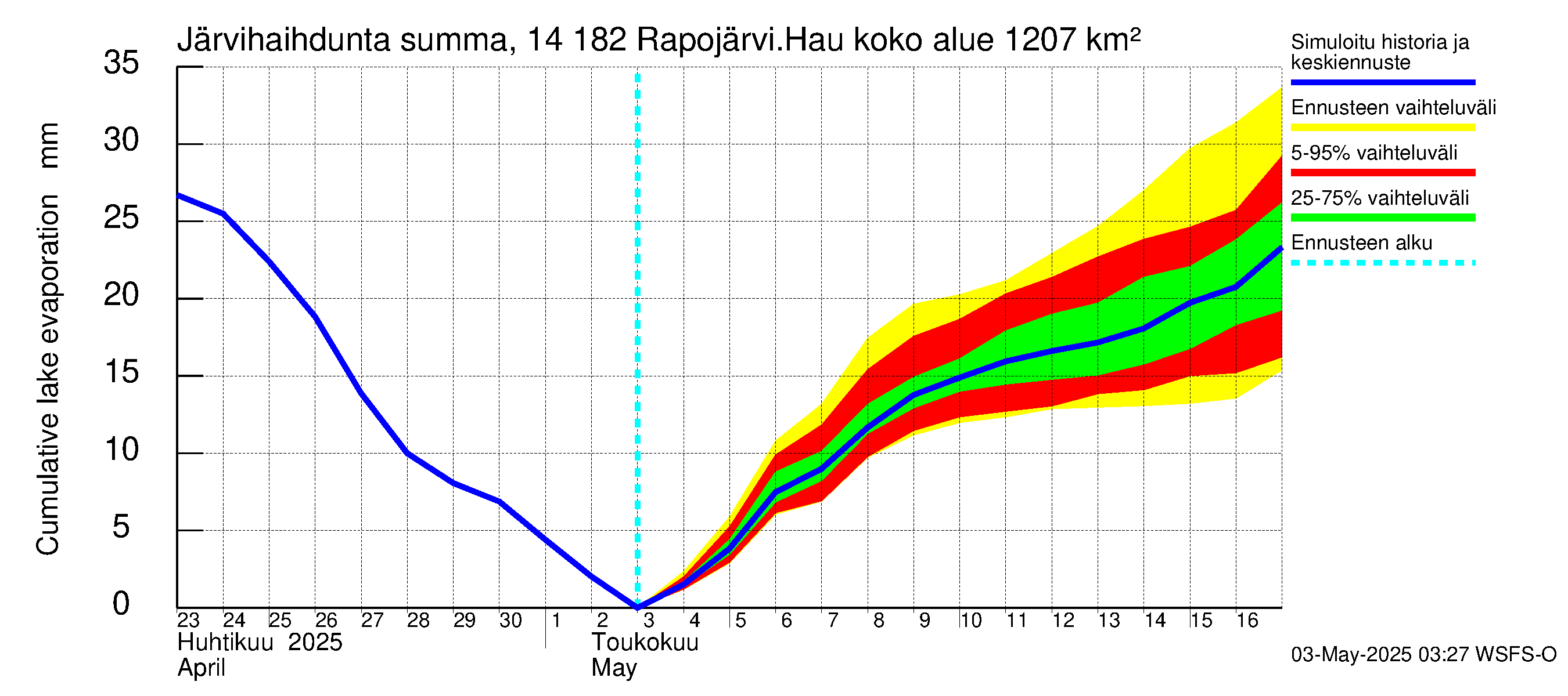 Kymijoen vesistöalue - Rapojärvi-Haukkajärvi: Järvihaihdunta - summa