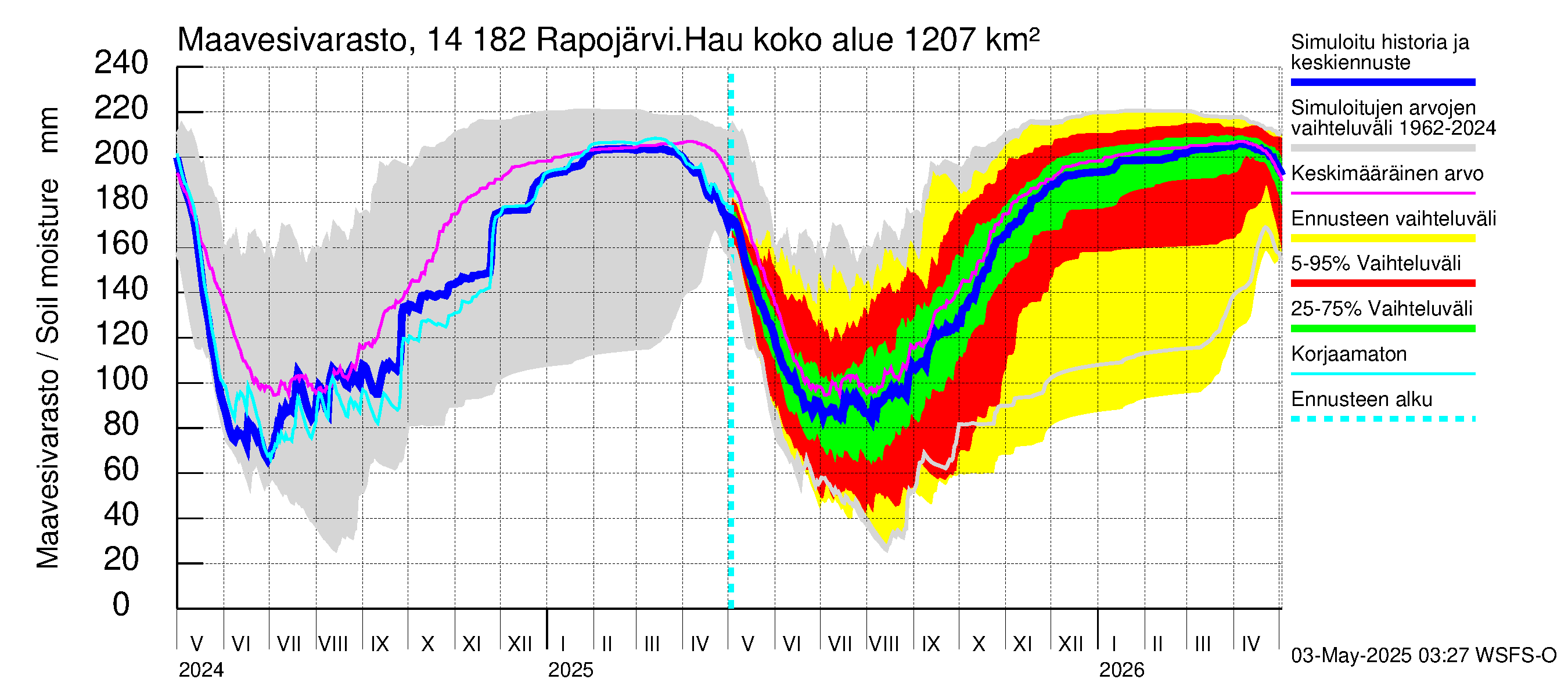 Kymijoen vesistöalue - Rapojärvi-Haukkajärvi: Maavesivarasto