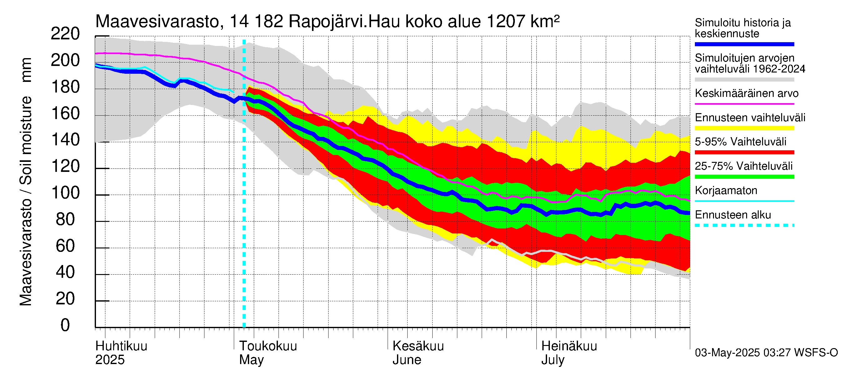 Kymijoen vesistöalue - Rapojärvi-Haukkajärvi: Maavesivarasto