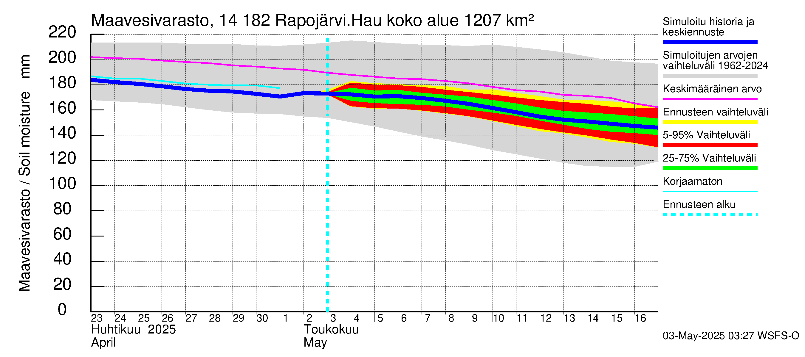 Kymijoen vesistöalue - Rapojärvi-Haukkajärvi: Maavesivarasto