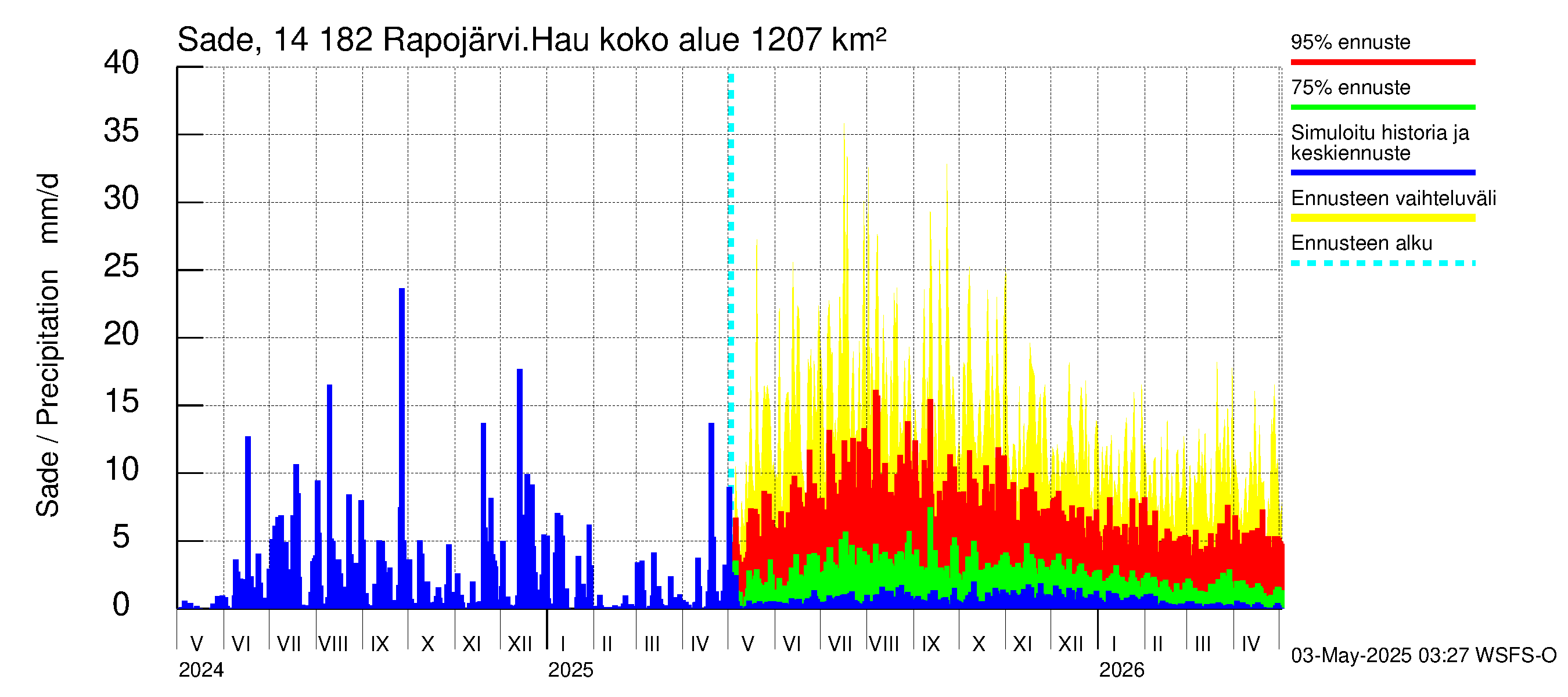 Kymijoen vesistöalue - Rapojärvi-Haukkajärvi: Sade