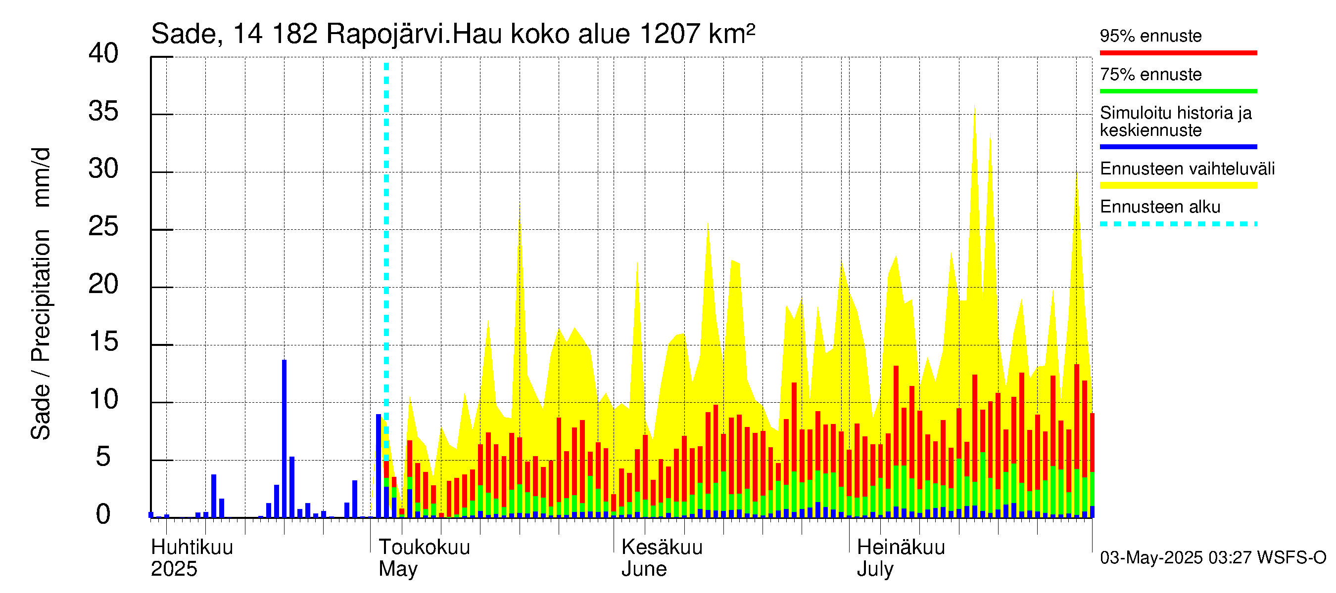 Kymijoen vesistöalue - Rapojärvi-Haukkajärvi: Sade