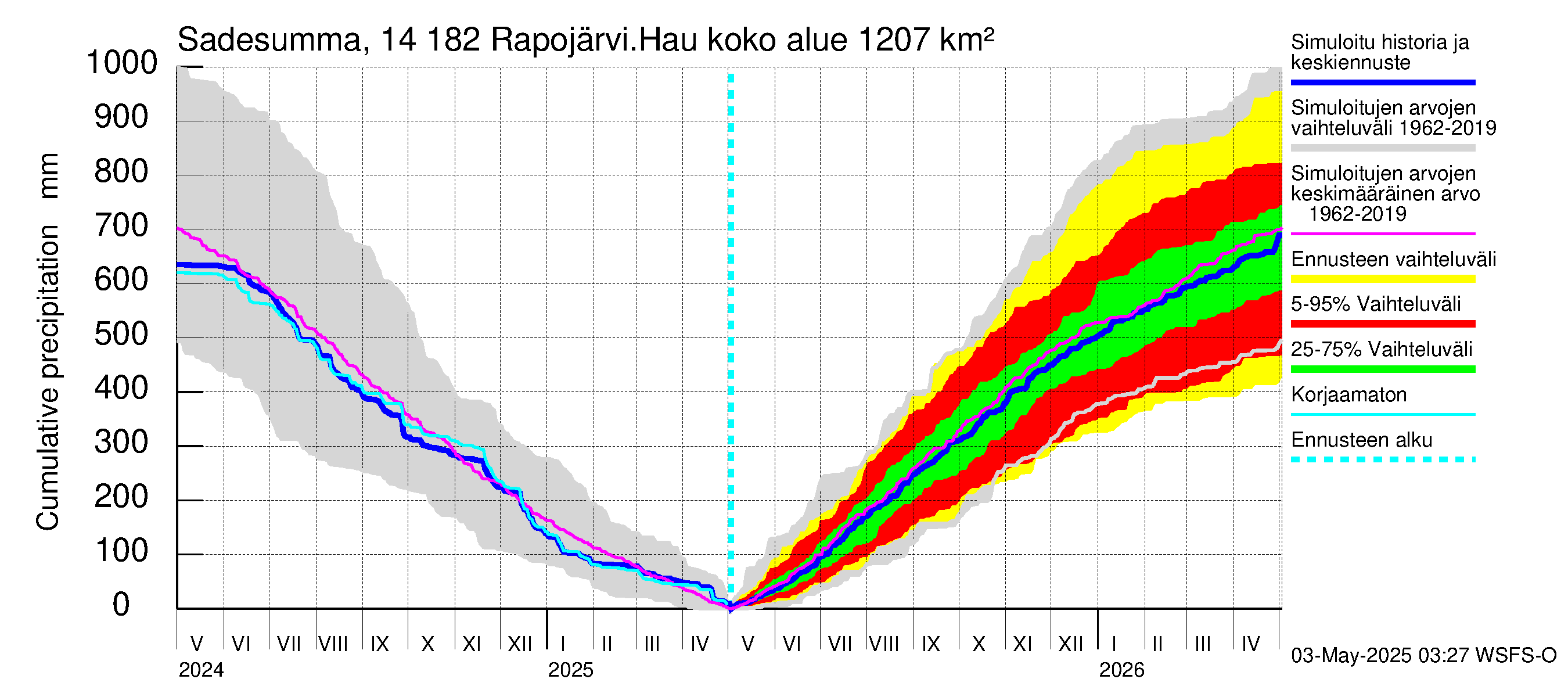 Kymijoen vesistöalue - Rapojärvi-Haukkajärvi: Sade - summa