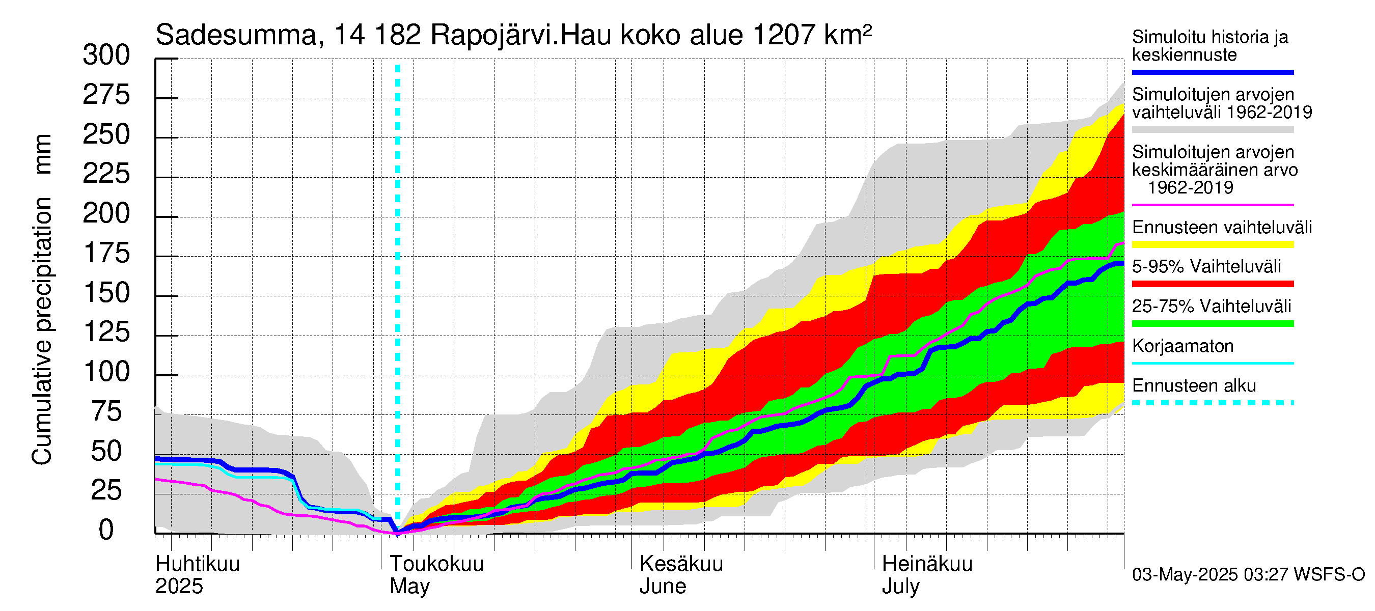 Kymijoen vesistöalue - Rapojärvi-Haukkajärvi: Sade - summa