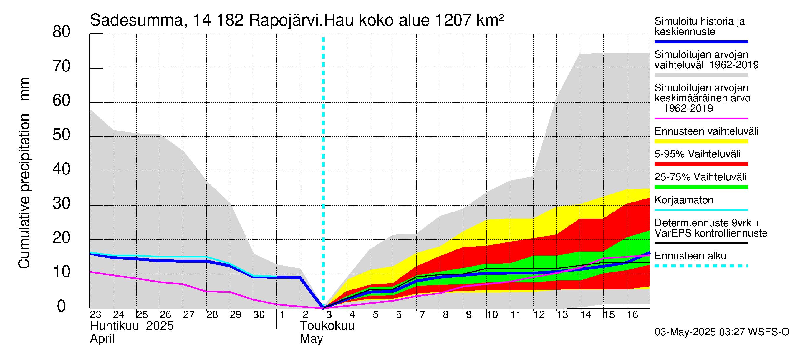 Kymijoen vesistöalue - Rapojärvi-Haukkajärvi: Sade - summa