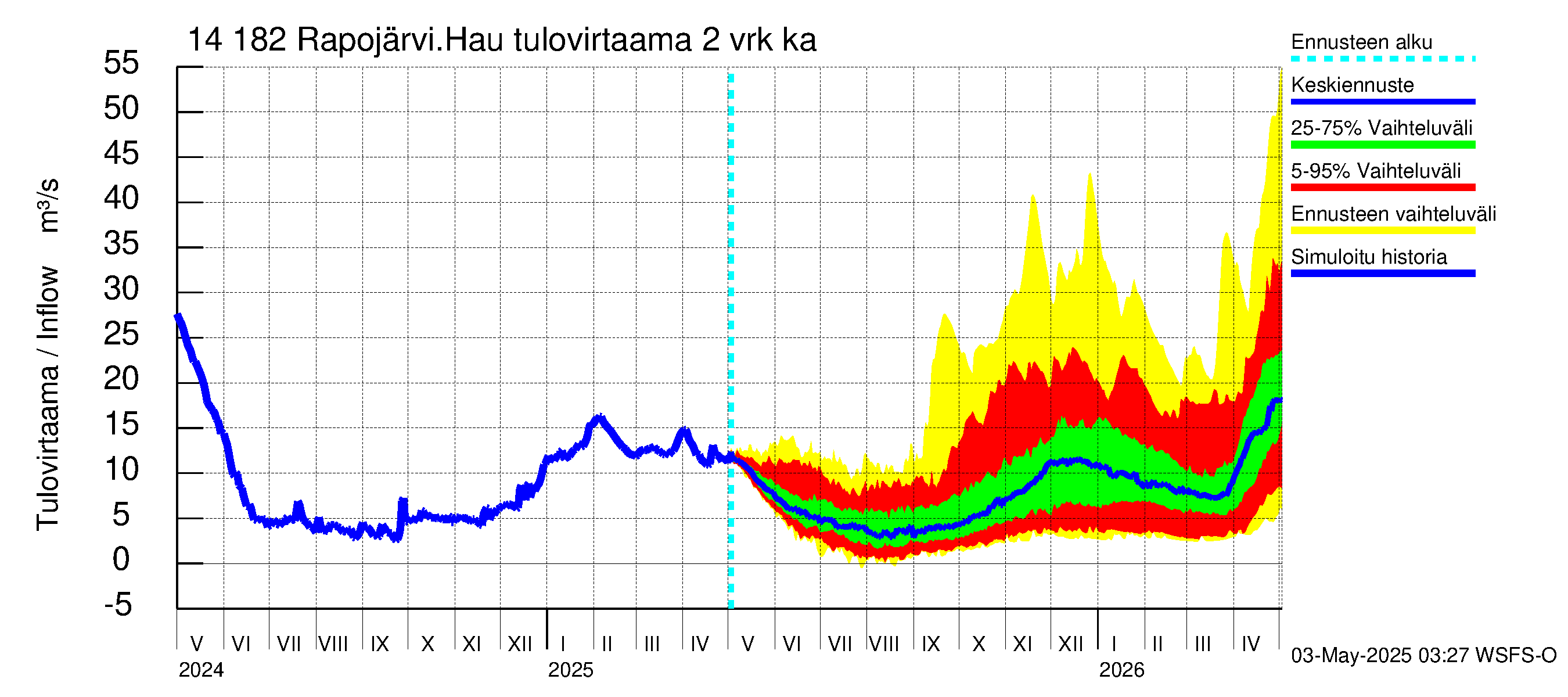 Kymijoen vesistöalue - Rapojärvi-Haukkajärvi: Tulovirtaama (usean vuorokauden liukuva keskiarvo) - jakaumaennuste