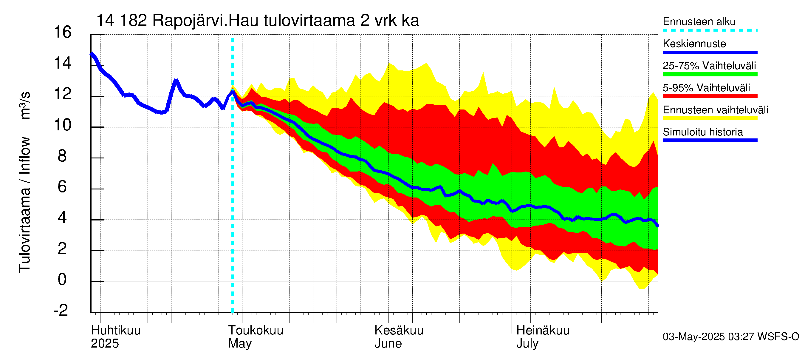 Kymijoen vesistöalue - Rapojärvi-Haukkajärvi: Tulovirtaama (usean vuorokauden liukuva keskiarvo) - jakaumaennuste