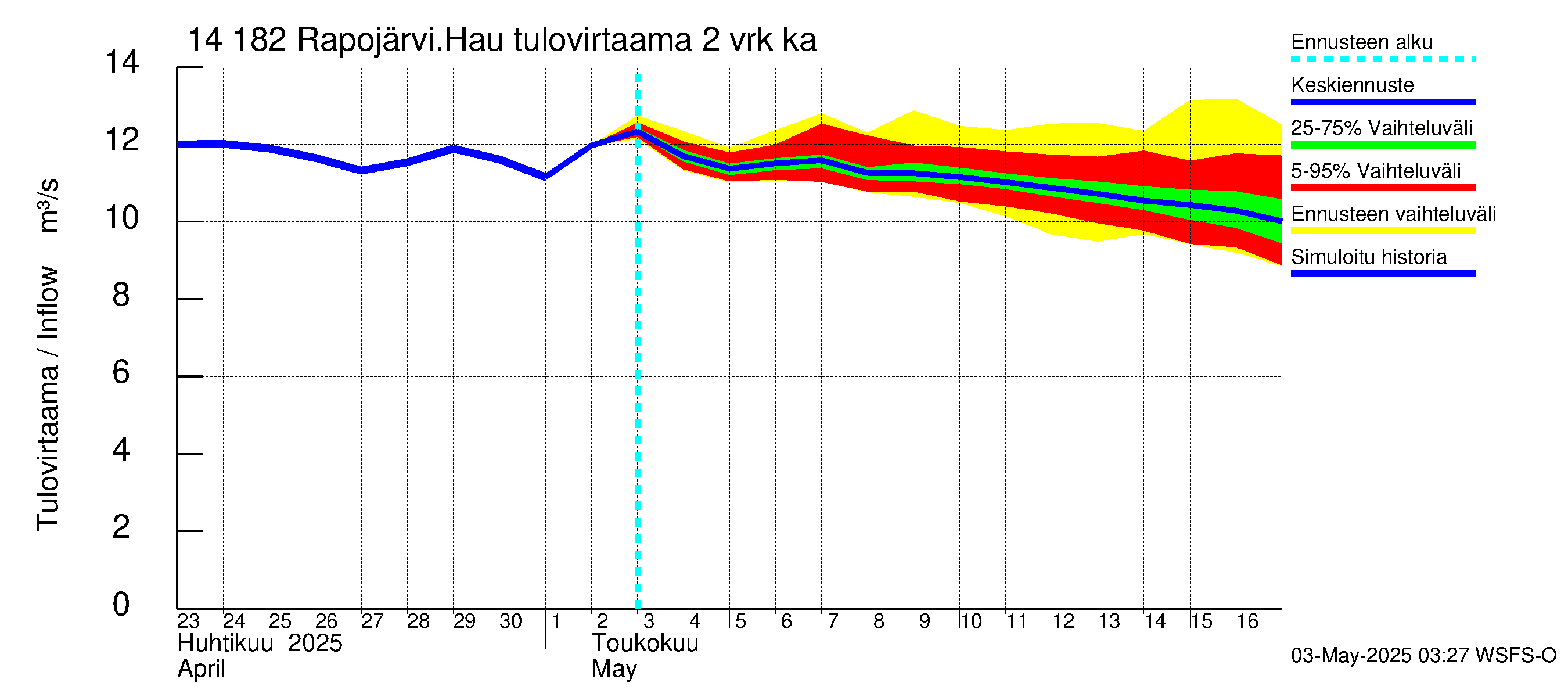 Kymijoen vesistöalue - Rapojärvi-Haukkajärvi: Tulovirtaama (usean vuorokauden liukuva keskiarvo) - jakaumaennuste