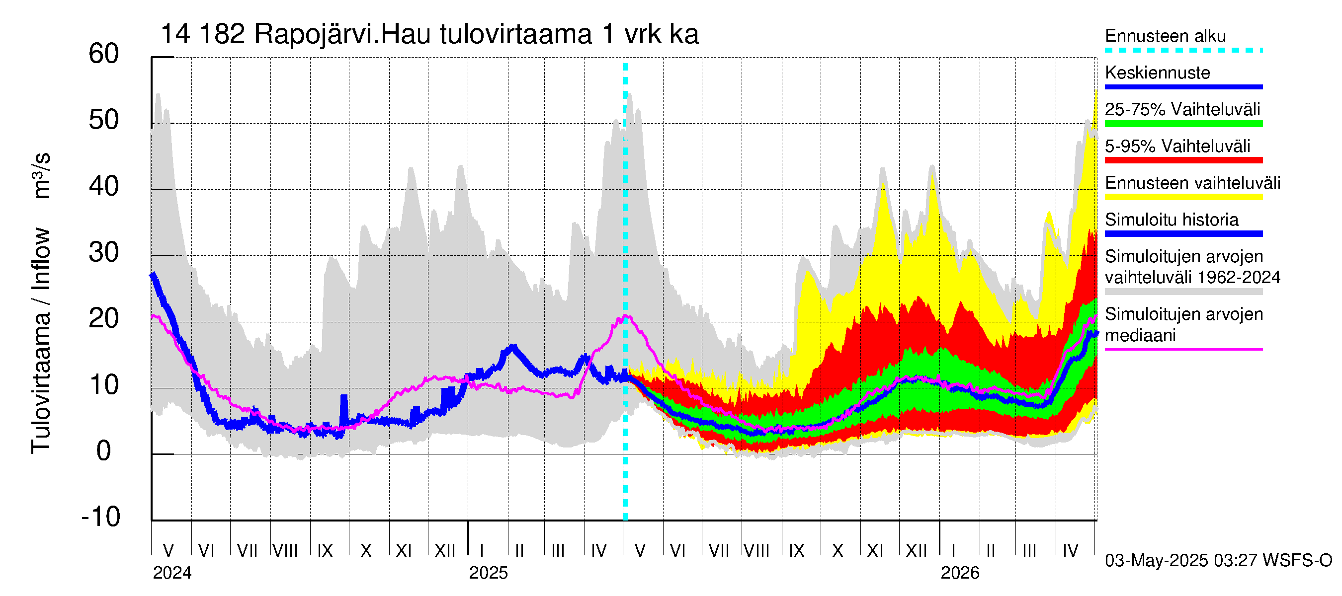 Kymijoen vesistöalue - Rapojärvi-Haukkajärvi: Tulovirtaama - jakaumaennuste