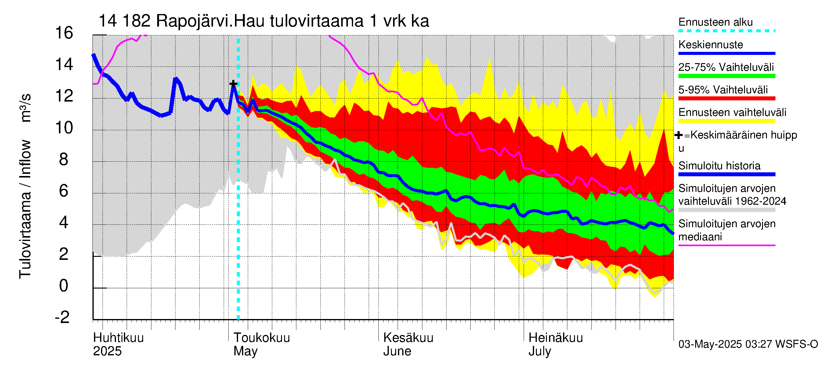 Kymijoen vesistöalue - Rapojärvi-Haukkajärvi: Tulovirtaama - jakaumaennuste