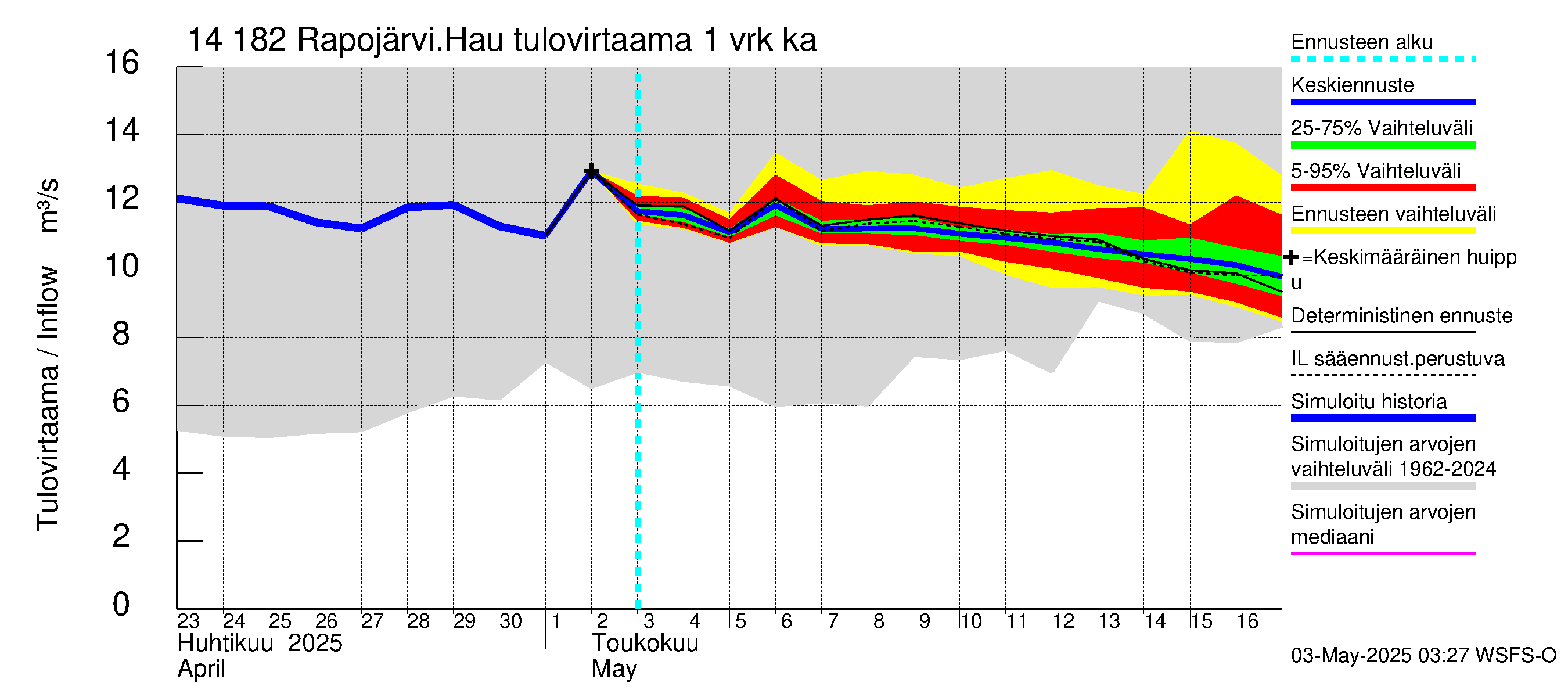 Kymijoen vesistöalue - Rapojärvi-Haukkajärvi: Tulovirtaama - jakaumaennuste