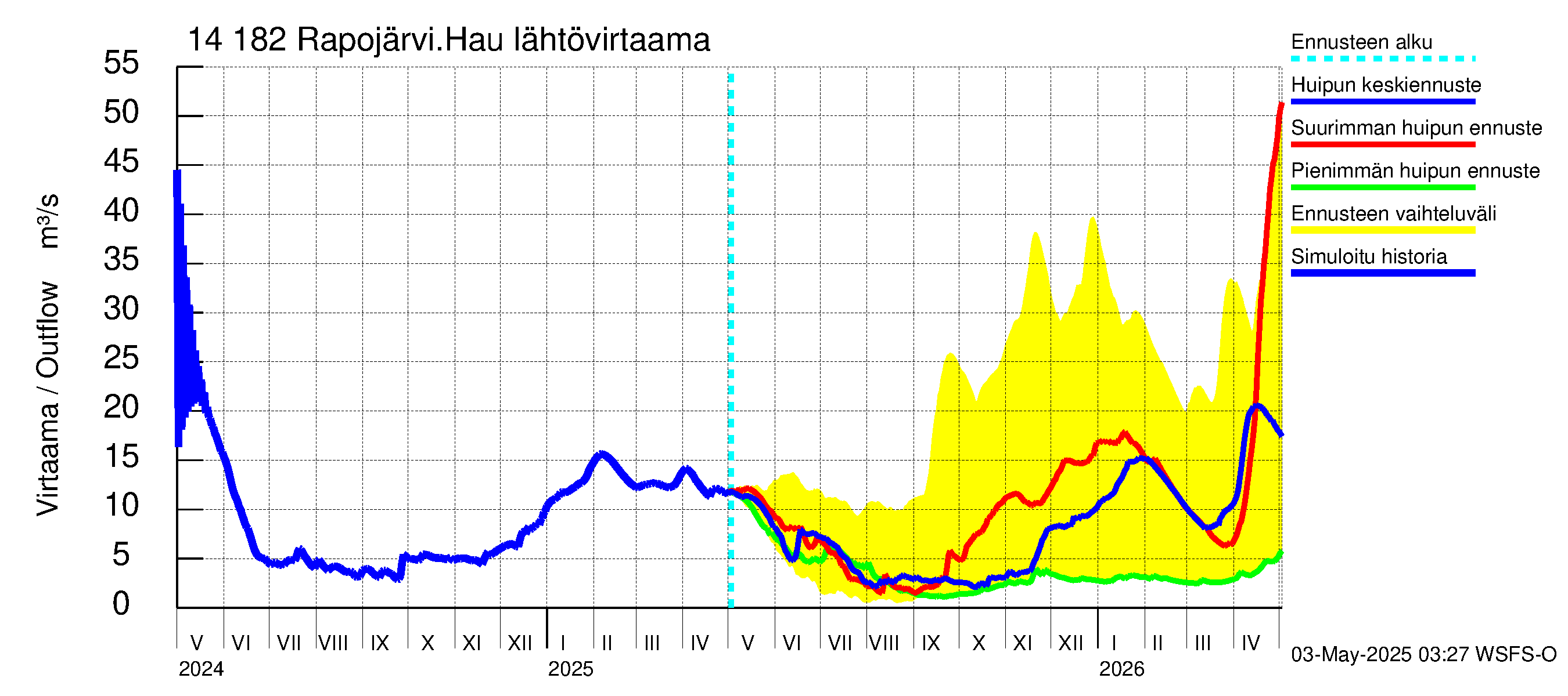 Kymijoen vesistöalue - Rapojärvi-Haukkajärvi: Lähtövirtaama / juoksutus - huippujen keski- ja ääriennusteet